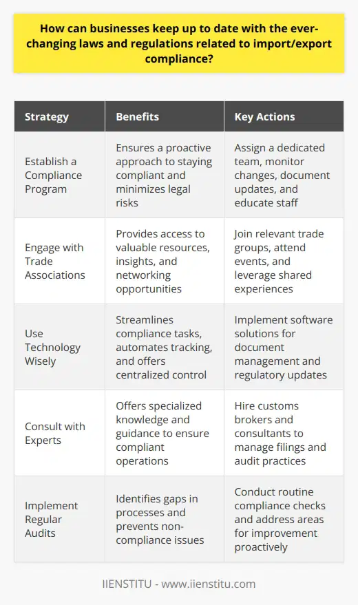Understanding Import/Export Compliance Businesses must navigate a complex landscape. Trade regulations change frequently. This constant flux poses challenges. Companies must remain vigilant. Staying compliant safeguards against legal issues. It also ensures smooth operations. Establish a Compliance Program Develop a compliance strategy. Assign a team for it. This team should monitor changes. They would review regulations periodically. They would also document updates. Educate staff continuously. All relevant employees must understand their roles. Engage with Trade Associations Trade groups offer valuable resources. These include updates and training. Membership often provides insights. It connects industry players. Networking unlocks shared experiences. Use Technology Wisely Leverage software solutions. They automate tracking legal changes. They help with document management. Alerts notify users of changes. This technology streamlines compliance tasks. It offers a centralized control system. Consult with Experts Hire customs brokers and consultants. They specialize in trade compliance. They stay abreast with regulations. Their expertise can guide strategy. They can manage filings. They can audit company practices. They ensure your operations comply. Attend Workshops and Seminars Educational events are informative. These events cover the latest updates. They discuss industry trends. Experts share best practices. Attending such forums equips businesses. You gain knowledge firsthand. Government Resources Regulatory bodies issue guidance. Many provide newsletters or bulletins. Subscribe to these updates. This grants direct access to information. Websites list laws and guidelines. Visit them regularly. Monitor International Trade Agreements Global events shape trade policies. Follow international negotiations. Understand how these may impact operations. Adjust strategies according to agreements. Anticipate changes based on diplomatic developments. Implement Regular Audits Conduct routine compliance checks. Audits identify gaps in processes. They highlight areas for improvement. Addressing these proactively prevents non-compliance. Industry Publications Subscribe to trade journals. These publications feature regulatory news. They often offer in-depth analysis. Provide Continuous Training Continual learning is essential. Organize training sessions for staff. Cover the latest legal requirements. Focus on practical applications. Training keeps team members informed. Create an Internal Resource Compile updates in a central resource. This could be an intranet or database. Make it accessible to all relevant employees. They can refer to it when needed. Establish Communication Channels Open lines of communication are crucial. They ensure everyone knows where to find information. They allow for rapid response to changes. Stay Proactive Do not wait for enforcement actions. Anticipate changes and plan ahead. Being proactive avoids disruptions. By following these steps, businesses can maintain compliance. They can adapt to evolving import/export laws and regulations. Keeping up-to-date is not optional. It is critical for global trade success.