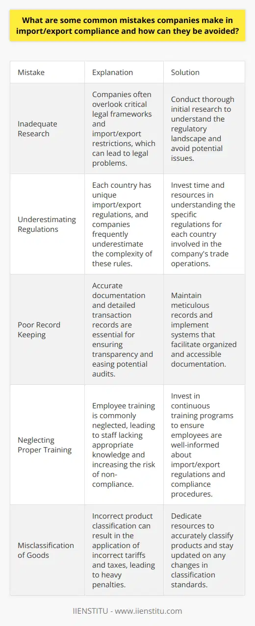 Common Mistakes in Import/Export Compliance Understanding Compliance Challenges Companies often struggle with regulatory compliance. Globally, rules for trade are complex. They change frequently. Non-compliance can lead to significant fines. It can even cause reputational damage. Inadequate Research Many companies fail at initial research. They overlook critical legal frameworks. They ignore import/export restrictions. This neglect can cause legal problems. Initial thorough research is crucial. Underestimating Regulations Companies frequently underestimate regulatory complexities. Each country has unique import/export regulations. It is not a one-size-fits-all situation. Understanding each countrys rules is essential. Poor Record Keeping Record keeping is often poor. Accurate documentation is a must. Companies must maintain detailed transaction records. This ensures transparency. It eases potential audits. Neglecting Proper Training Employee training  is commonly neglected. Staff regularly lacks appropriate knowledge. Continuous training is necessary. It ensures compliance. It mitigates risk. Ignoring Export Controls Export controls pose significant challenges. Companies often overlook them. They are integral to international trade. They prevent illegal transfers. Understanding  dual-use goods  regulation is vital. Misclassification of Goods Misclassification of goods is a frequent issue. Correct product classification is important. It determines applicable tariffs and taxes. Misclassification can incur heavy penalties. Overlooking Trade Agreements Many companies overlook trade agreements. These agreements can offer benefits. Specific trade agreements reduce tariffs. They simplify customs procedures. Leveraging them can provide a competitive edge. Ineffective Compliance Protocols Ineffective compliance protocols often exist. Streamlining these protocols is fundamental. Transparent internal processes help avoid mistakes. Policies must be clear. They must be enforceable. Failure to Update Compliance Strategies Regulations evolve. Compliance strategies must evolve too. Companies often fail to update policies. Periodic reviews of compliance strategies are imperative. They align practices with current laws. How to Avoid These Mistakes To avoid these mistakes, companies must invest in compliance. Begin with comprehensive research. Understand the complexities. Maintain meticulous records. Invest in employee training. Stay informed on export controls. Classify products carefully. Explore trade agreements. Develop robust compliance protocols. Regularly update compliance strategies. Prioritization of compliance will minimize risks. It leads to a smoother trade process. It protects against legal problems. It fosters trust with global partners. In the end, it is cost-effective. It prevents fines. It solidifies reputations. Investing in compliance is investing in future success.