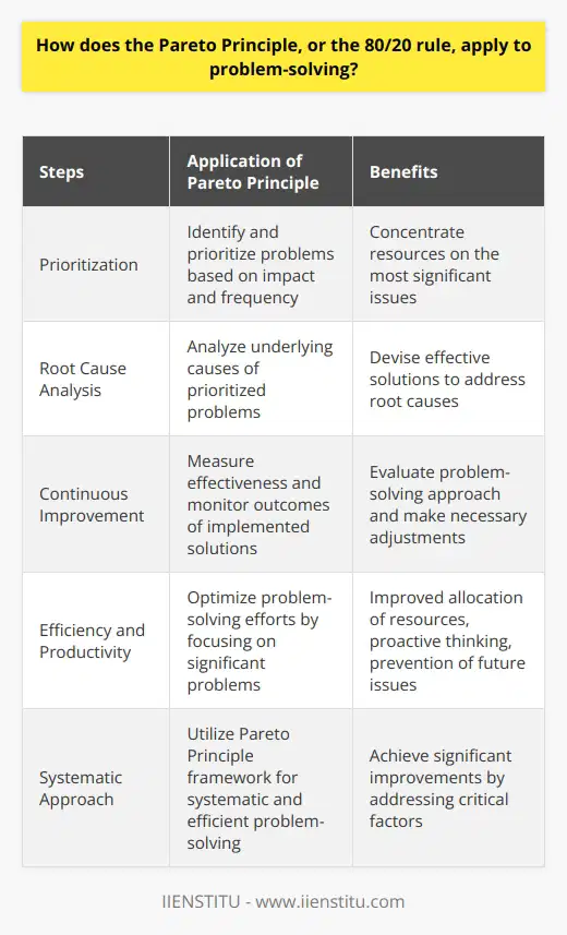 By identifying the root causes or underlying issues that contribute to the majority of problems, resources and efforts can be concentrated on resolving those specific areas. This approach allows for a more targeted and efficient problem-solving process.Applying the Pareto Principle to problem-solving involves several steps. Firstly, it is crucial to prioritize the problems based on their impact and frequency. By focusing on the 20% of problems that are responsible for 80% of the negative effects, maximum results can be achieved.Once the prioritized problems are identified, it is necessary to analyze their underlying causes. This analysis helps in understanding the patterns and factors that lead to these problems. By identifying the root causes, appropriate solutions can be devised to address them effectively.Furthermore, the Pareto Principle emphasizes the importance of continuous improvement and monitoring. After implementing solutions, it is essential to measure their effectiveness and monitor the outcomes. This helps in evaluating the effectiveness of the problem-solving approach and making necessary adjustments if required.By following the Pareto Principle, organizations and individuals can optimize their problem-solving efforts. Focusing on the most significant problems allows for better allocation of resources, resulting in improved efficiency and productivity. Moreover, this approach enables proactive thinking and prevention of future issues by addressing the root causes.Overall, the Pareto Principle is a valuable tool in problem-solving, providing a framework to prioritize and address problems in a systematic and efficient manner. Utilizing this principle enables individuals and organizations to achieve significant improvements by focusing on the critical factors that contribute to a majority of problems.