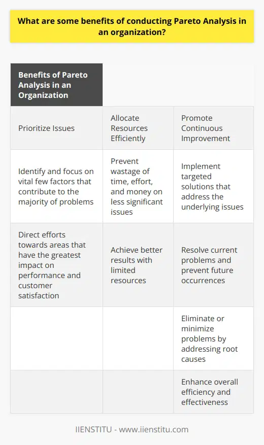 Pareto Analysis, also known as the 80/20 rule, is a widely used tool in organizations for analyzing and prioritizing various issues. It is based on the principle that a significant portion of problems (80%) is often caused by a small number of key factors (20%). By conducting Pareto Analysis, organizations can gain valuable insights and take effective actions to improve their overall performance.One of the key benefits of Pareto Analysis is the ability to prioritize issues. By identifying and focusing on the vital few factors that contribute to the majority of problems, organizations can allocate their resources more efficiently. This allows them to address the most critical issues first, ensuring that efforts are directed towards areas that will have the greatest impact on performance and customer satisfaction.Efficient resource allocation is another advantage of Pareto Analysis. By understanding the key factors that drive problems or inefficiencies, organizations can allocate their resources strategically. This prevents wastage of time, effort, and money on less significant issues, enabling them to achieve better results with limited resources.Pareto Analysis also promotes continuous improvement within an organization. By identifying the root causes of problems, organizations can implement targeted solutions that address the underlying issues. This not only resolves current problems but also helps prevent future occurrences. By continuously analyzing and improving performance, organizations can enhance their overall efficiency and effectiveness.Furthermore, conducting Pareto Analysis allows organizations to identify the root causes of problems. This helps them to go beyond superficial fixes and make long-term improvements. By addressing the underlying causes, organizations can ensure that problems are eliminated or minimized, leading to sustained improvements in performance and customer satisfaction.In conclusion, Pareto Analysis offers several benefits to organizations. By prioritizing issues, enabling efficient resource allocation, promoting continuous improvement, and identifying root causes of problems, organizations can enhance their overall performance and achieve long-term success. By implementing this analysis method, organizations can make data-driven decisions that have a significant impact on their operations, ensuring a competitive edge in today's dynamic business environment.