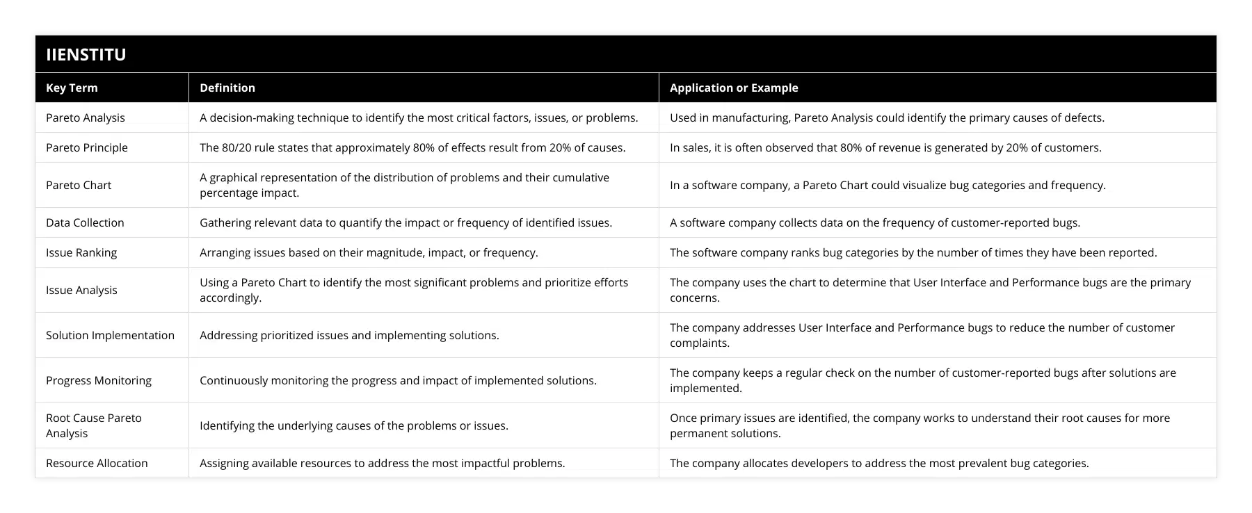 Pareto Analysis, A decision-making technique to identify the most critical factors, issues, or problems, Used in manufacturing, Pareto Analysis could identify the primary causes of defects, Pareto Principle, The 80/20 rule states that approximately 80% of effects result from 20% of causes, In sales, it is often observed that 80% of revenue is generated by 20% of customers, Pareto Chart, A graphical representation of the distribution of problems and their cumulative percentage impact, In a software company, a Pareto Chart could visualize bug categories and frequency, Data Collection, Gathering relevant data to quantify the impact or frequency of identified issues, A software company collects data on the frequency of customer-reported bugs, Issue Ranking, Arranging issues based on their magnitude, impact, or frequency, The software company ranks bug categories by the number of times they have been reported, Issue Analysis, Using a Pareto Chart to identify the most significant problems and prioritize efforts accordingly, The company uses the chart to determine that User Interface and Performance bugs are the primary concerns, Solution Implementation, Addressing prioritized issues and implementing solutions, The company addresses User Interface and Performance bugs to reduce the number of customer complaints, Progress Monitoring, Continuously monitoring the progress and impact of implemented solutions, The company keeps a regular check on the number of customer-reported bugs after solutions are implemented, Root Cause Pareto Analysis, Identifying the underlying causes of the problems or issues, Once primary issues are identified, the company works to understand their root causes for more permanent solutions, Resource Allocation, Assigning available resources to address the most impactful problems, The company allocates developers to address the most prevalent bug categories