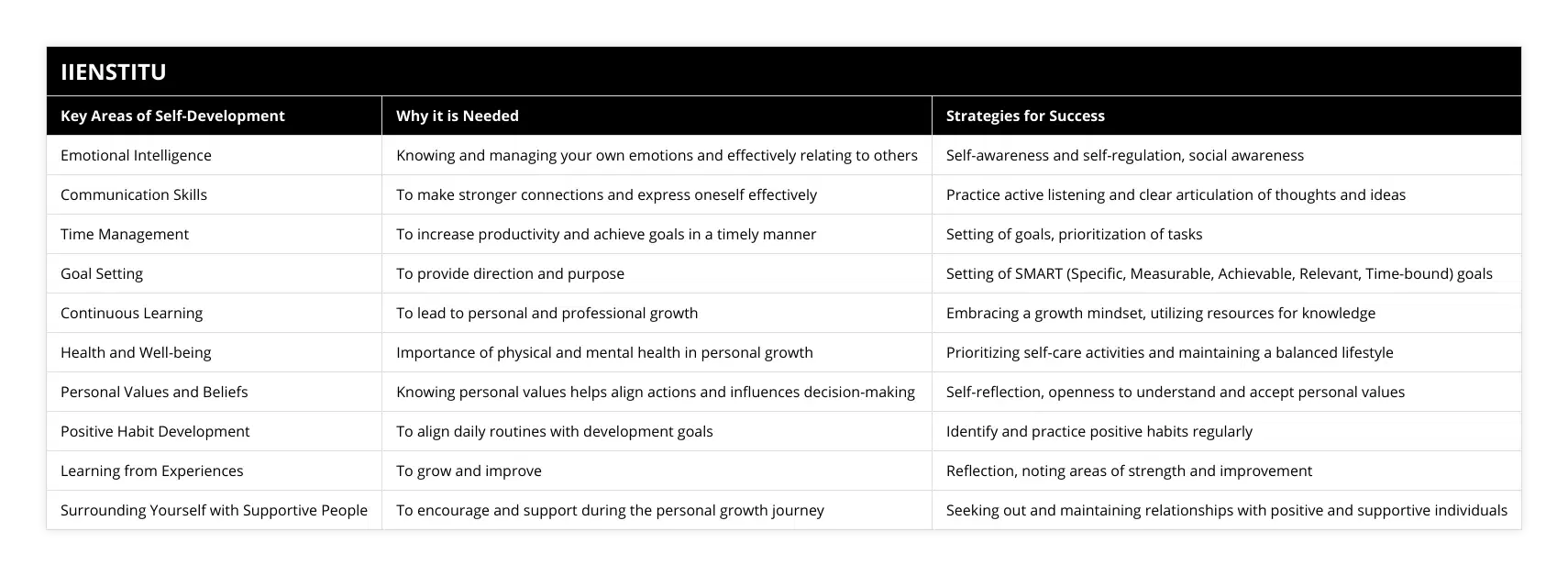 Emotional Intelligence, Knowing and managing your own emotions and effectively relating to others, Self-awareness and self-regulation, social awareness, Communication Skills, To make stronger connections and express oneself effectively, Practice active listening and clear articulation of thoughts and ideas, Time Management, To increase productivity and achieve goals in a timely manner, Setting of goals, prioritization of tasks, Goal Setting, To provide direction and purpose, Setting of SMART (Specific, Measurable, Achievable, Relevant, Time-bound) goals, Continuous Learning, To lead to personal and professional growth, Embracing a growth mindset, utilizing resources for knowledge, Health and Well-being, Importance of physical and mental health in personal growth, Prioritizing self-care activities and maintaining a balanced lifestyle, Personal Values and Beliefs, Knowing personal values helps align actions and influences decision-making, Self-reflection, openness to understand and accept personal values, Positive Habit Development, To align daily routines with development goals, Identify and practice positive habits regularly, Learning from Experiences, To grow and improve, Reflection, noting areas of strength and improvement, Surrounding Yourself with Supportive People, To encourage and support during the personal growth journey, Seeking out and maintaining relationships with positive and supportive individuals