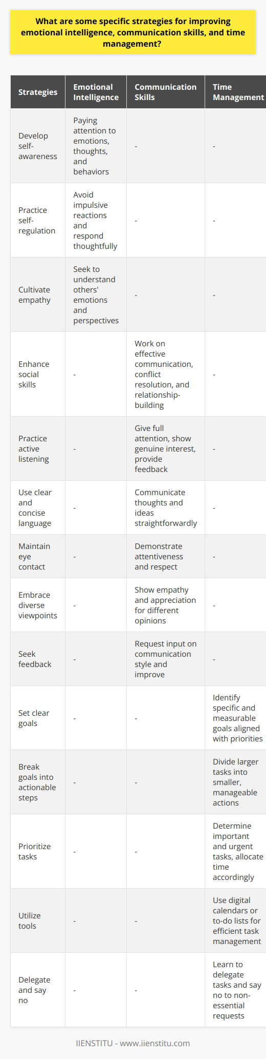 Improving emotional intelligence, communication skills, and time management are crucial for personal and professional growth. Here are some specific strategies to enhance these areas:1. Emotional Intelligence:- Develop self-awareness: Pay attention to your emotions, thoughts, and behaviors. Understand how they influence your interactions with others.- Practice self-regulation: Avoid impulsive reactions and instead respond thoughtfully to emotions. Take a moment to reflect before responding.- Cultivate empathy: Seek to understand the emotions and perspectives of others. Put yourself in their shoes and listen actively to their needs and concerns.- Enhance social skills: Work on effective communication, conflict resolution, and building positive relationships. Practice clear and assertive communication while being mindful of others' emotions.2. Communication Skills:- Practice active listening: Give your full attention to others, show genuine interest, and provide feedback or ask clarifying questions.- Use clear and concise language: Communicate your thoughts and ideas in a straightforward manner to avoid misunderstandings.- Maintain eye contact: Demonstrate attentiveness and respect by maintaining eye contact when speaking with others.- Embrace diverse viewpoints: Show empathy and appreciation for different opinions. Be open-minded and willing to consider other perspectives.- Seek feedback: Request input from others on your communication style and actively work on improving it.3. Time Management:- Set clear goals: Identify specific and measurable goals that align with your priorities.- Break goals into actionable steps: Divide larger tasks into smaller, manageable actions to make progress more achievable.- Prioritize tasks: Determine which tasks are most important and urgent, and allocate your time accordingly.- Utilize tools: Utilize digital calendars or to-do lists to keep track of deadlines and manage your tasks efficiently.- Delegate and say no: Learn to delegate tasks to others when possible, and don't hesitate to say no to non-essential requests that may hinder your productivity.While focusing on self-improvement, it's essential to prioritize self-care. Recognize the importance of self-care in maintaining good mental and physical health, as well as its positive impact on overall productivity and quality of life. Make self-care activities a part of your routine, such as exercise, nutritious meals, and relaxation techniques like meditation or mindfulness.Throughout your personal development journey, you may encounter challenges like time constraints, resistance to change, lack of motivation, or fear of failure. Instead of viewing these challenges as obstacles, see them as opportunities for learning and growth. Embrace the journey of self-improvement and strive to overcome these hurdles, knowing that they will contribute to your personal and professional growth. Remember, self-development is an ongoing process, and perseverance is key.