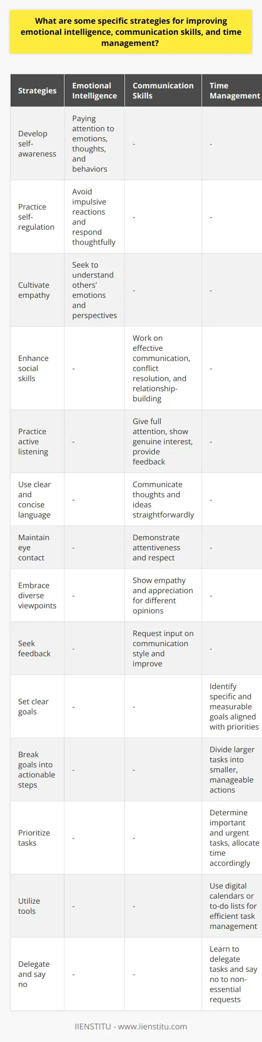 Improving emotional intelligence, communication skills, and time management are crucial for personal and professional growth. Here are some specific strategies to enhance these areas:1. Emotional Intelligence:- Develop self-awareness: Pay attention to your emotions, thoughts, and behaviors. Understand how they influence your interactions with others.- Practice self-regulation: Avoid impulsive reactions and instead respond thoughtfully to emotions. Take a moment to reflect before responding.- Cultivate empathy: Seek to understand the emotions and perspectives of others. Put yourself in their shoes and listen actively to their needs and concerns.- Enhance social skills: Work on effective communication, conflict resolution, and building positive relationships. Practice clear and assertive communication while being mindful of others' emotions.2. Communication Skills:- Practice active listening: Give your full attention to others, show genuine interest, and provide feedback or ask clarifying questions.- Use clear and concise language: Communicate your thoughts and ideas in a straightforward manner to avoid misunderstandings.- Maintain eye contact: Demonstrate attentiveness and respect by maintaining eye contact when speaking with others.- Embrace diverse viewpoints: Show empathy and appreciation for different opinions. Be open-minded and willing to consider other perspectives.- Seek feedback: Request input from others on your communication style and actively work on improving it.3. Time Management:- Set clear goals: Identify specific and measurable goals that align with your priorities.- Break goals into actionable steps: Divide larger tasks into smaller, manageable actions to make progress more achievable.- Prioritize tasks: Determine which tasks are most important and urgent, and allocate your time accordingly.- Utilize tools: Utilize digital calendars or to-do lists to keep track of deadlines and manage your tasks efficiently.- Delegate and say no: Learn to delegate tasks to others when possible, and don't hesitate to say no to non-essential requests that may hinder your productivity.While focusing on self-improvement, it's essential to prioritize self-care. Recognize the importance of self-care in maintaining good mental and physical health, as well as its positive impact on overall productivity and quality of life. Make self-care activities a part of your routine, such as exercise, nutritious meals, and relaxation techniques like meditation or mindfulness.Throughout your personal development journey, you may encounter challenges like time constraints, resistance to change, lack of motivation, or fear of failure. Instead of viewing these challenges as obstacles, see them as opportunities for learning and growth. Embrace the journey of self-improvement and strive to overcome these hurdles, knowing that they will contribute to your personal and professional growth. Remember, self-development is an ongoing process, and perseverance is key.