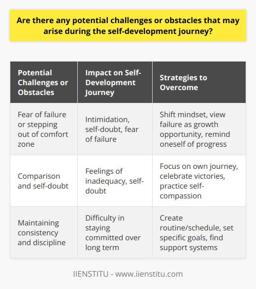 This could include activities such as exercise, meditation, journaling, or pursuing hobbies that bring you joy and relaxation. Prioritize self-care as a vital part of your self-development journey.Another challenge that may arise is the fear of failure or the fear of stepping out of your comfort zone. Self-development often involves trying new things, taking risks, and pushing yourself beyond your limits. This can be intimidating and may trigger feelings of self-doubt or fear of failure.To overcome this challenge, it is crucial to shift your mindset and view failure as an opportunity for growth and learning. Remind yourself that even if things don't go as planned, you are still making progress by stepping out of your comfort zone and trying something new.Comparison and self-doubt are also common challenges in the self-development journey. It's easy to compare yourself to others who might seem more successful, confident, or accomplished. This can lead to feelings of inadequacy and self-doubt.To overcome this, focus on your own journey and celebrate your victories, no matter how small they may seem. Remember that everyone's path is unique, and comparing yourself to others is counterproductive. Instead, practice self-compassion and cultivate gratitude for the progress you are making in your own self-development journey.Another potential challenge is maintaining consistency and discipline. Self-development requires consistent effort and dedication. It's easy to get motivated and excited at the beginning, but staying committed over the long term can be challenging.To address this, create a routine or schedule that allows you to consistently engage in self-development activities. Set specific goals and break them down into manageable steps. Find accountability buddies or support systems to help you stay motivated and hold you accountable.In conclusion, the self-development journey is not without its challenges, but they are an integral part of personal growth. By recognizing these challenges as opportunities for learning and growth, prioritizing self-care, shifting mindset, avoiding comparison, and maintaining consistency, you can overcome obstacles and continue progressing on this transformative journey. Remember, self-development is a lifelong process, and every step forward counts towards your personal growth and fulfillment.