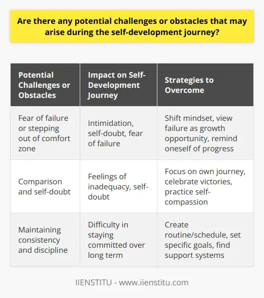 This could include activities such as exercise, meditation, journaling, or pursuing hobbies that bring you joy and relaxation. Prioritize self-care as a vital part of your self-development journey.Another challenge that may arise is the fear of failure or the fear of stepping out of your comfort zone. Self-development often involves trying new things, taking risks, and pushing yourself beyond your limits. This can be intimidating and may trigger feelings of self-doubt or fear of failure.To overcome this challenge, it is crucial to shift your mindset and view failure as an opportunity for growth and learning. Remind yourself that even if things don't go as planned, you are still making progress by stepping out of your comfort zone and trying something new.Comparison and self-doubt are also common challenges in the self-development journey. It's easy to compare yourself to others who might seem more successful, confident, or accomplished. This can lead to feelings of inadequacy and self-doubt.To overcome this, focus on your own journey and celebrate your victories, no matter how small they may seem. Remember that everyone's path is unique, and comparing yourself to others is counterproductive. Instead, practice self-compassion and cultivate gratitude for the progress you are making in your own self-development journey.Another potential challenge is maintaining consistency and discipline. Self-development requires consistent effort and dedication. It's easy to get motivated and excited at the beginning, but staying committed over the long term can be challenging.To address this, create a routine or schedule that allows you to consistently engage in self-development activities. Set specific goals and break them down into manageable steps. Find accountability buddies or support systems to help you stay motivated and hold you accountable.In conclusion, the self-development journey is not without its challenges, but they are an integral part of personal growth. By recognizing these challenges as opportunities for learning and growth, prioritizing self-care, shifting mindset, avoiding comparison, and maintaining consistency, you can overcome obstacles and continue progressing on this transformative journey. Remember, self-development is a lifelong process, and every step forward counts towards your personal growth and fulfillment.