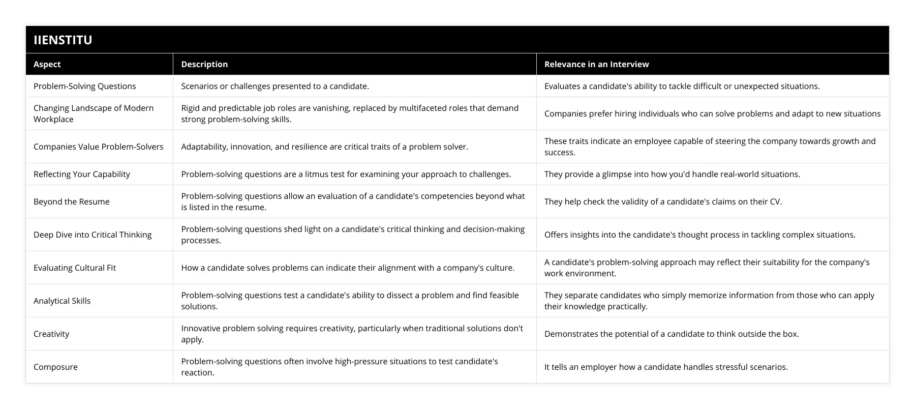 Problem-Solving Questions, Scenarios or challenges presented to a candidate, Evaluates a candidate's ability to tackle difficult or unexpected situations, Changing Landscape of Modern Workplace, Rigid and predictable job roles are vanishing, replaced by multifaceted roles that demand strong problem-solving skills, Companies prefer hiring individuals who can solve problems and adapt to new situations , Companies Value Problem-Solvers, Adaptability, innovation, and resilience are critical traits of a problem solver, These traits indicate an employee capable of steering the company towards growth and success, Reflecting Your Capability, Problem-solving questions are a litmus test for examining your approach to challenges, They provide a glimpse into how you'd handle real-world situations, Beyond the Resume, Problem-solving questions allow an evaluation of a candidate's competencies beyond what is listed in the resume, They help check the validity of a candidate's claims on their CV, Deep Dive into Critical Thinking, Problem-solving questions shed light on a candidate's critical thinking and decision-making processes, Offers insights into the candidate's thought process in tackling complex situations, Evaluating Cultural Fit, How a candidate solves problems can indicate their alignment with a company's culture, A candidate's problem-solving approach may reflect their suitability for the company's work environment, Analytical Skills, Problem-solving questions test a candidate's ability to dissect a problem and find feasible solutions, They separate candidates who simply memorize information from those who can apply their knowledge practically, Creativity, Innovative problem solving requires creativity, particularly when traditional solutions don't apply, Demonstrates the potential of a candidate to think outside the box, Composure, Problem-solving questions often involve high-pressure situations to test candidate's reaction, It tells an employer how a candidate handles stressful scenarios