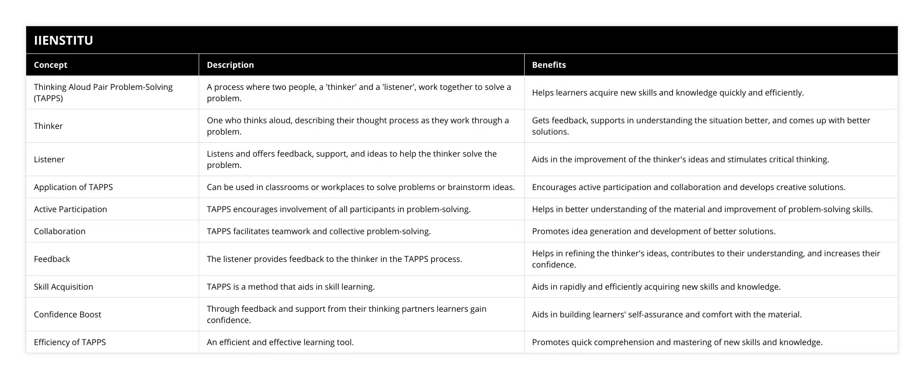 Thinking Aloud Pair Problem-Solving (TAPPS), A process where two people, a 'thinker' and a 'listener', work together to solve a problem, Helps learners acquire new skills and knowledge quickly and efficiently, Thinker, One who thinks aloud, describing their thought process as they work through a problem, Gets feedback, supports in understanding the situation better, and comes up with better solutions, Listener, Listens and offers feedback, support, and ideas to help the thinker solve the problem, Aids in the improvement of the thinker's ideas and stimulates critical thinking, Application of TAPPS, Can be used in classrooms or workplaces to solve problems or brainstorm ideas, Encourages active participation and collaboration and develops creative solutions, Active Participation, TAPPS encourages involvement of all participants in problem-solving, Helps in better understanding of the material and improvement of problem-solving skills, Collaboration, TAPPS facilitates teamwork and collective problem-solving, Promotes idea generation and development of better solutions, Feedback, The listener provides feedback to the thinker in the TAPPS process, Helps in refining the thinker's ideas, contributes to their understanding, and increases their confidence, Skill Acquisition, TAPPS is a method that aids in skill learning, Aids in rapidly and efficiently acquiring new skills and knowledge, Confidence Boost, Through feedback and support from their thinking partners learners gain confidence, Aids in building learners' self-assurance and comfort with the material, Efficiency of TAPPS, An efficient and effective learning tool, Promotes quick comprehension and mastering of new skills and knowledge