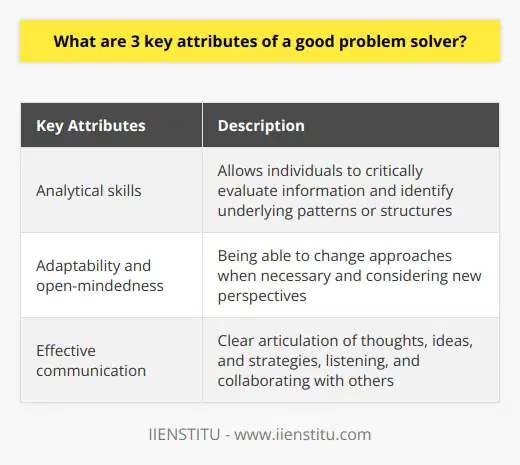 Analytical skills, adaptability and open-mindedness, and effective communication are three key attributes of a good problem solver. Possessing strong analytical skills allows individuals to critically evaluate information and identify underlying patterns or structures. This enables problem solvers to break down complex problems into more manageable components and address them systematically.Adaptability and open-mindedness are also important attributes of a good problem solver. Being adaptable means being able to change one's approach when necessary and considering new perspectives. Good problem solvers are not stuck in a single way of thinking but actively explore multiple strategies and modify their methods as needed. They are open to feedback, willing to learn from their mistakes, and question preconceptions in the pursuit of an effective solution.Effective communication is crucial to successful problem-solving. Good problem solvers recognize the importance of clearly articulating their thoughts, ideas, and strategies. They ensure that their communication is understood by others who may be collaborating on the issue. Effective communication involves listening to others, processing received information, and expressing oneself with clarity and precision. By fostering a collaborative atmosphere, effective communication allows problem solvers to work together efficiently and avoids any misunderstandings that may hinder progress towards a desirable outcome.In conclusion, a good problem solver possesses strong analytical skills, is adaptable and open-minded, and communicates effectively. These key attributes enable individuals to effectively analyze and break down problems, consider alternative perspectives, and collaborate with others towards finding successful solutions.