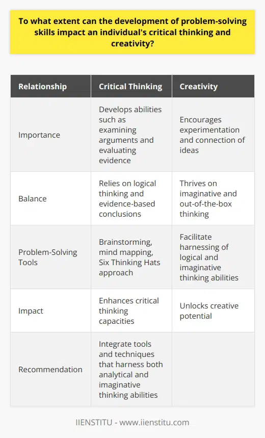 The content provided above is a comprehensive discussion on the relationship between the development of problem-solving skills and its impact on an individual's critical thinking and creativity. It highlights the importance of problem-solving skills in fostering critical thinking abilities, such as examining arguments and evaluating evidence, as well as its influence on creativity through experimentation and connection of ideas.The content emphasizes the need for a balance between critical thinking and creativity in the problem-solving process. While critical thinking relies on logical thinking and evidence-based conclusions, creativity thrives on imaginative and out-of-the-box thinking. It suggests that to effectively solve problems, individuals should incorporate both analytical thinking and creative exploration to generate practical yet innovative solutions.Furthermore, the role of problem-solving tools, such as brainstorming, mind mapping, and the Six Thinking Hats approach, is discussed. These tools are seen as facilitators in developing critical thinking and creativity, as they encourage individuals to harness their logical reasoning and imaginative thinking abilities.In conclusion, the development of problem-solving skills can greatly impact an individual's critical thinking and creativity. It enhances critical thinking capacities, unlocks creative potential, and enables the development of effective strategies to overcome challenges. To further support the growth of critical thinking and creativity through problem-solving, it is recommended that individuals integrate tools and techniques that harness both analytical and imaginative thinking abilities.