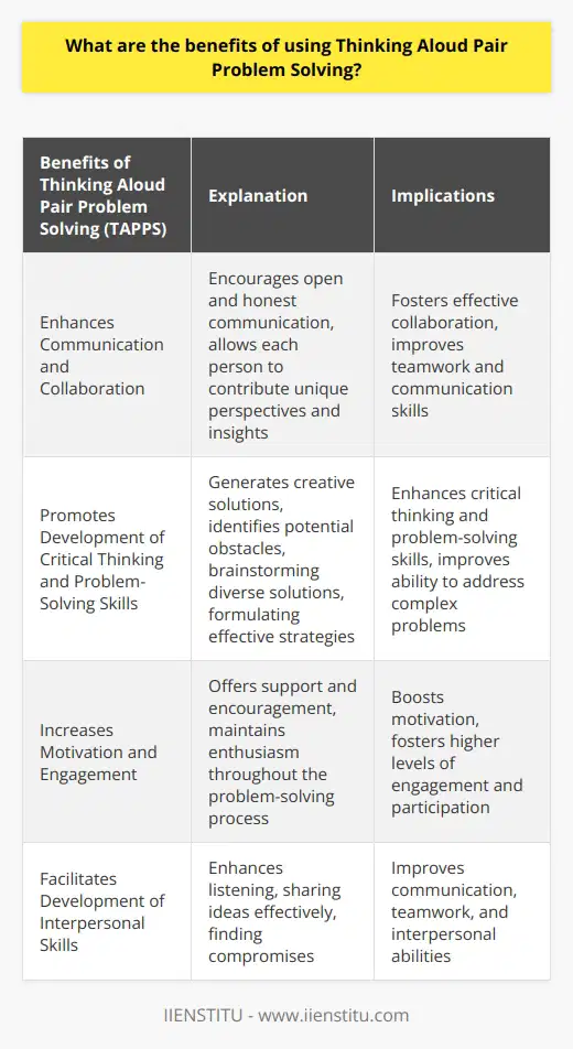 Thinking Aloud Pair Problem Solving (TAPPS) is a valuable approach that offers several benefits across different educational and professional domains. This interactive strategy involves two individuals collaborating to solve problems by thinking aloud and discussing their solutions. The advantages of TAPPS are numerous and encompass various aspects.First and foremost, TAPPS enhances communication and collaboration between the participants. Through the process of thinking aloud, each person can listen to the other's thoughts and ideas, fostering an environment of open and honest communication. This kind of problem-solving encourages effective collaboration, as everyone can contribute their unique perspectives and insights.Furthermore, TAPPS promotes the development of critical thinking and problem-solving skills. When two minds come together to tackle a problem, they can generate creative solutions that might not have been conceived individually. This collaborative process also assists in identifying potential obstacles, brainstorming diverse solutions, and formulating effective strategies to address the problem at hand.In addition, TAPPS has the potential to increase motivation and engagement. By working together, participants can offer support and encouragement to one another, maintaining enthusiasm throughout the problem-solving process. Moreover, TAPPS aids individuals in recognizing their personal strengths, thus boosting self-confidence and fostering higher levels of engagement.Lastly, this problem-solving strategy facilitates the development of important interpersonal skills. As participants collaborate, they enhance their abilities to listen actively, share ideas effectively, and find compromises. These skills contribute to improved communication and teamwork, enabling individuals to become better team players and communicators in their future endeavors.Overall, the Thinking Aloud Pair Problem-Solving approach yields substantial benefits. Its implementation supports the enhancement of communication, collaboration, critical thinking, problem-solving skills, motivation, engagement, and interpersonal abilities among participants. This adaptable strategy can be successfully employed in a multitude of educational and professional settings to cultivate and refine these crucial skills.