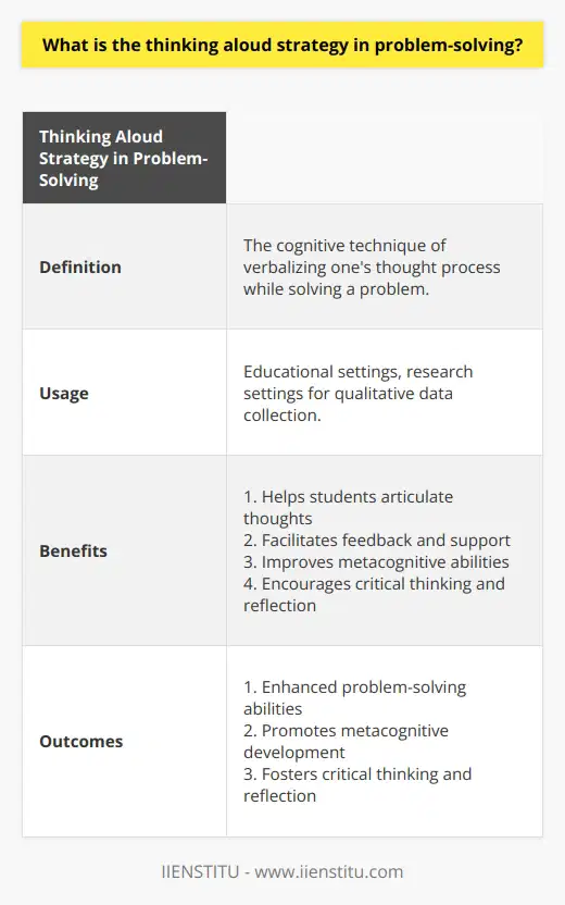 The thinking aloud strategy in problem-solving is a cognitive technique that involves verbalizing one's thought process while attempting to solve a problem. It is often used in educational settings to help students articulate their thoughts and facilitate feedback and support. Additionally, this strategy is used in research settings to gather qualitative data on participants' cognitive processes. By engaging in thinking aloud, individuals can improve their metacognitive abilities, promoting self-awareness, planning, and self-regulation. Furthermore, this technique encourages critical thinking and reflection, helping individuals evaluate the validity and soundness of their reasoning. Overall, the thinking aloud strategy is a valuable tool for enhancing problem-solving abilities, fostering metacognitive development, and promoting critical thinking and reflection.