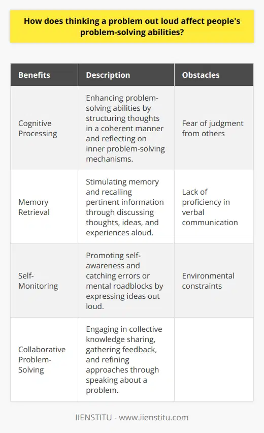 Thinking a problem out loud, or verbalizing, can have significant effects on people's problem-solving abilities. By vocalizing their thoughts and thought process, individuals can enhance their cognitive processing, facilitate memory retrieval, promote self-monitoring, and encourage collaborative problem-solving.Verbalizing a problem allows individuals to structure their thoughts in a coherent manner. As they explain their thought process, they engage in deeper reflection and connect with their inner problem-solving mechanisms. This ultimately leads to a more effective solution.Additionally, talking through a problem can stimulate memory retrieval. By discussing their thoughts, ideas, or relevant experiences aloud, individuals can activate their memory and recall more pertinent information. This increased access to critical knowledge and resources contributes to finding solutions more efficiently.Moreover, verbalizing one's thoughts promotes self-monitoring. When individuals express their ideas out loud, they become more aware of their thought process. This heightened self-awareness allows them to catch errors and adjust their approach accordingly. It also helps in identifying mental roadblocks, such as faulty assumptions or biases, that may hinder problem resolution.Furthermore, speaking about a problem enables collaborative problem-solving. Sharing ideas and information with others provides an opportunity to gather feedback, offer alternative solutions, and refine one's approach. This collective knowledge enhances the overall problem-solving process and increases the likelihood of finding the most effective solution.However, there are obstacles that can impede the effectiveness of verbalizing. Factors such as fear of judgment from others, lack of proficiency in verbal communication, and environmental constraints that do not permit speaking aloud can hinder the benefits of thinking a problem out loud. It is important to consider and address these factors to maximize the gains from verbalizing one's thoughts during problem-solving.To summarize, thinking a problem out loud has various benefits for problem-solving abilities. It enhances cognitive processing, facilitates memory retrieval, promotes self-monitoring, and encourages collaborative problem-solving. However, it is crucial to overcome possible obstructions to effectively utilize the advantages of verbalizing thoughts during problem-solving.