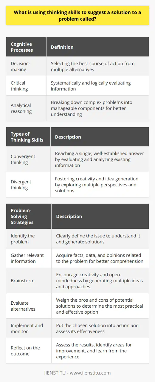 Problem-solving is defined as the process of using thinking skills to suggest a solution to a problem. It is an essential skill that is applicable in various aspects of life, such as education, business, and the sciences. Problem-solving helps individuals navigate the complexities of the world, adapt to changing circumstances, and creatively address challenges.There are several cognitive processes involved in problem-solving. Decision-making is one such process, which involves selecting the best course of action from multiple alternatives. Critical thinking is another important process, which refers to systematically and logically evaluating information. Analytical reasoning is also essential and focuses on breaking down complex problems into manageable components for better understanding.Different types of thinking skills are employed in problem-solving. Convergent thinking is used to reach a single, well-established answer by evaluating and analyzing existing information. On the other hand, divergent thinking fosters creativity and idea generation by exploring multiple perspectives and solutions.There are strategies that can enhance problem-solving abilities. First, it is important to clearly identify the problem, as this fosters understanding and lays the foundation for generating solutions. Gathering relevant information, facts, and opinions is also crucial for better understanding the problem and potential solutions. Brainstorming is another valuable strategy, as it encourages creativity and open-mindedness by generating multiple ideas and approaches. Evaluating alternatives is essential by weighing the pros and cons of each potential solution to determine the most practical and effective option. Once the best approach is selected, it should be implemented and its effectiveness should be monitored. Finally, reflecting on the outcome allows individuals to assess the results, identify areas for improvement, and learn from the experience.In conclusion, problem-solving is a vital skill in today's complex world. By understanding the cognitive processes involved and employing various thinking skills, individuals can tackle a wide range of challenges and develop solutions that demonstrate creativity and adaptability. Developing effective problem-solving abilities contributes to personal and professional growth, enhances decision-making, and increases overall satisfaction in life.