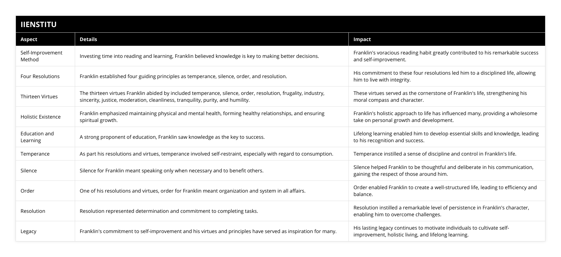 Self-Improvement Method, Investing time into reading and learning, Franklin believed knowledge is key to making better decisions, Franklin's voracious reading habit greatly contributed to his remarkable success and self-improvement, Four Resolutions, Franklin established four guiding principles as temperance, silence, order, and resolution, His commitment to these four resolutions led him to a disciplined life, allowing him to live with integrity, Thirteen Virtues, The thirteen virtues Franklin abided by included temperance, silence, order, resolution, frugality, industry, sincerity, justice, moderation, cleanliness, tranquility, purity, and humility, These virtues served as the cornerstone of Franklin's life, strengthening his moral compass and character, Holistic Existence, Franklin emphasized maintaining physical and mental health, forming healthy relationships, and ensuring spiritual growth, Franklin's holistic approach to life has influenced many, providing a wholesome take on personal growth and development, Education and Learning, A strong proponent of education, Franklin saw knowledge as the key to success, Lifelong learning enabled him to develop essential skills and knowledge, leading to his recognition and success, Temperance, As part his resolutions and virtues, temperance involved self-restraint, especially with regard to consumption, Temperance instilled a sense of discipline and control in Franklin's life, Silence, Silence for Franklin meant speaking only when necessary and to benefit others, Silence helped Franklin to be thoughtful and deliberate in his communication, gaining the respect of those around him, Order, One of his resolutions and virtues, order for Franklin meant organization and system in all affairs, Order enabled Franklin to create a well-structured life, leading to efficiency and balance, Resolution, Resolution represented determination and commitment to completing tasks, Resolution instilled a remarkable level of persistence in Franklin's character, enabling him to overcome challenges, Legacy, Franklin's commitment to self-improvement and his virtues and principles have served as inspiration for many, His lasting legacy continues to motivate individuals to cultivate self-improvement, holistic living, and lifelong learning