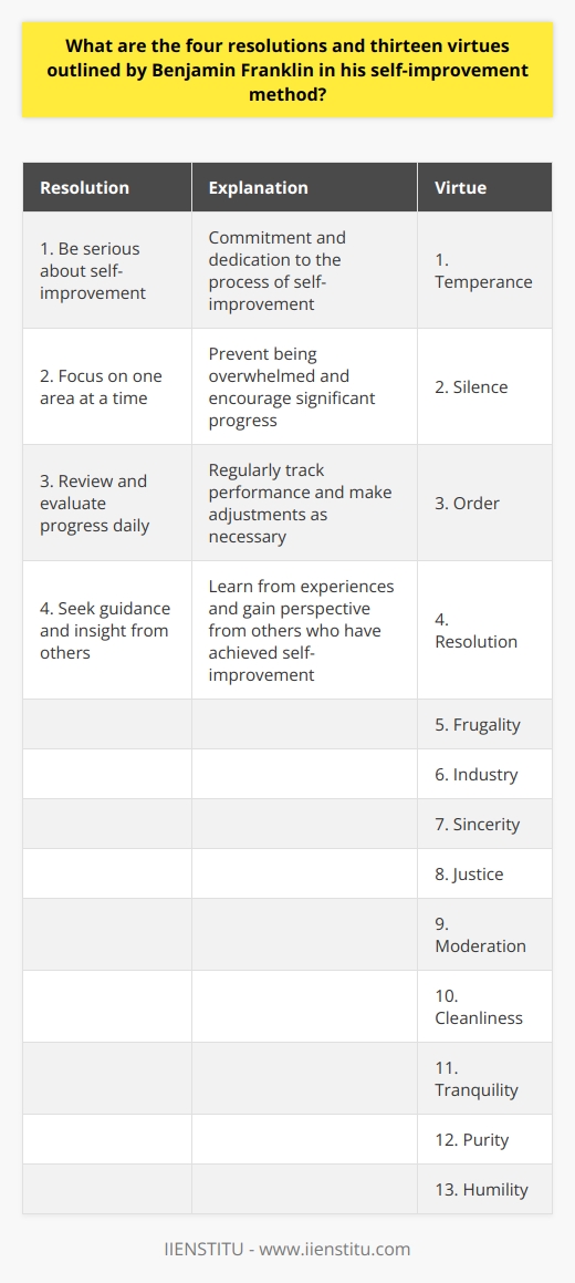 1. Be serious about self-improvement: Franklin believed that for any personal growth to occur, one must first be committed and dedicated to the process of self-improvement. This resolution serves as a foundation for the other three.2. Focus on one area at a time: Franklin acknowledged that trying to improve multiple areas of one's life simultaneously could be overwhelming and ineffective. Therefore, he proposed focusing on one specific aspect of personal development at a time. This approach allows for more significant progress and prevents individuals from becoming overwhelmed or discouraged.3. Review and evaluate progress daily: In order to track one's progress in personal development, Franklin believed in the importance of regularly reviewing and evaluating one's performance in the chosen area of improvement. This resolution ensures that individuals remain mindful of their progress and can make adjustments as necessary.4. Seek guidance and insight from others: Franklin believed in the value of seeking advice and guidance from others who have successfully achieved self-improvement in the same or similar areas. This resolution helps individuals learn from the experiences of others, as well as gain perspective and additional motivation to continue their own journey.The thirteen virtues Franklin outlined are:1. Temperance: Moderation in consumption, particularly of food and drink, to promote good health.2. Silence: Speaking only when necessary and choosing words with care, to avoid misunderstandings and promote positive communication.3. Order: Organizing one's life and belongings to promote efficiency and minimize stress.4. Resolution: Making decisions, setting goals, and following through with commitments, to promote personal growth.5. Frugality: Spending money thoughtfully and avoiding debt, to ensure financial security and peace of mind.6. Industry: Working diligently and effectively, maximizing the use of one's time, and contributing to the welfare of society.7. Sincerity: Being honest and genuine in all thoughts, words, and actions, to foster trust and respect among others.8. Justice: Treating others fairly and according to their rights, to maintain balance and harmony in relationships.9. Moderation: Avoiding extremes in one's opinions and actions, to maintain a balanced and objective perspective.10. Cleanliness: Maintaining cleanliness in one's personal appearance, environment, and habits, to promote a healthy and pleasant living atmosphere.11. Tranquility: Maintaining inner peace and emotional balance, regardless of external circumstances.12. Purity: Striving for moral and ethical purity in thoughts, words, and actions, to maintain high personal standards.13. Humility: Recognizing one's limitations, seeking self-improvement, and acknowledging the value of other people's contributions without arrogance.In conclusion, Benjamin Franklin's four resolutions and thirteen virtues provide a comprehensive and timeless method for personal development. By adopting and implementing these principles in one's daily life, individuals can experience increased discipline, focus, and overall well-being.