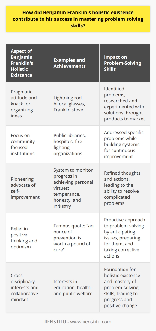 Moreover, Franklin's pragmatic attitude towards life and his knack for organizing ideas led to inventions that addressed real-world challenges. Examples of these innovations include the lightning rod, bifocal glasses, and the Franklin stove. His ability to identify a problem, research, and experiment with different solutions, and bring a product to market demonstrated his mastery of problem-solving skills.His holistic existence extended to his interests in education, health, and public welfare. Franklin recognized that meeting the needs of people both individually and as a community contributed to the overall well-being and success of society. He was instrumental in establishing community-focused institutions like public libraries, hospitals, and fire-fighting organizations. These initiatives showcased his commitment to not only tackling specific problems but also building systems for continuous improvement.Franklin was also a pioneering advocate of self-improvement. His belief in the importance of moral and intellectual development complemented his problem-solving abilities. He created a system to monitor his progress in achieving personal virtues like temperance, honesty, and industry. This introspective approach allowed him to continually refine his thoughts and actions, which in turn had a profound impact on his ability to resolve complicated problems.Another aspect of his holistic existence was his belief in the power of positive thinking and optimism. Franklin's famous quote, an ounce of prevention is worth a pound of cure, illustrates his proactive approach to problem-solving. He recognized the importance of anticipating potential issues, preparing for them, and taking corrective actions to prevent major setbacks.Benjamin Franklin's cross-disciplinary interests, collaborative mindset, focus on self-improvement, and optimistic outlook provided the foundation for his holistic existence and his success in mastering problem-solving skills. The lessons we learn from his approach to life and problem-solving endure today and serve as an inspiration to innovators, entrepreneurs, and business leaders. By embracing his tenacity for learning, experimenting, and creating purposeful connections, we too can aspire to develop problem-solving skills that promote progress and positive change.