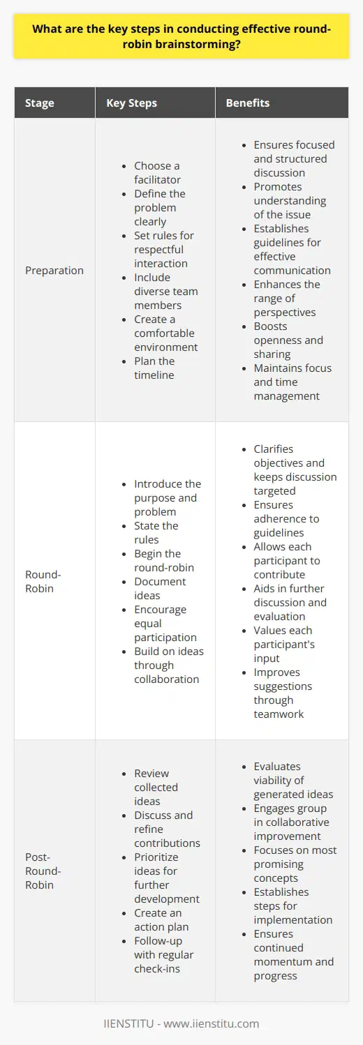 Introduction to Round-Robin Brainstorming Round-robin brainstorming fosters inclusive participation. It ensures that all team members contribute equally. Participants share ideas in turns. This creates a structured dialogue. Preparing for the Session Choose a Facilitator Select one person to guide. This individual keeps the conversation on track. Define the Problem Clearly state the issue or question. Everyone should understand it. Set Rules Establish clear guidelines. These are vital for respectful interaction. Choose Participants Include diverse team members. This enhances the range of perspectives. Create a Comfortable Environment Ensure the setting is conducive to sharing. Comfort boosts openness. Plan the Timeline Allocate specific times for each step. This maintains focus. During the Round-Robin Introduce the Purpose Start by explaining goals. Clarity on objectives is crucial. Present the Problem Remind everyone of the issue. Keep the discussion targeted. State the Rules Review guidelines before starting. Ensure adherence. Begin the Round-Robin Participants suggest ideas in order. Each person gets a turn. Document Ideas Write down all contributions. Visibility aids in further discussion. Encourage Equal Participation Ensure each voice is heard. Balance is key. Build on Ideas Allow others to expand contributions. Collaboration improves suggestions. After the Round-Robin Review Collected Ideas Go over the documented contributions. Evaluate for viability. Discuss and Refine Engage in a group dialogue. Aim to improve ideas. Prioritize Decide which ideas to develop further. Use consensus. Create Action Plan Draft steps to implement the best concepts. Assign responsibilities. Follow-Up Set up meetings to track progress. Regular check-ins ensure momentum. Round-robin brainstorming taps into collective insights. It values each participants input. By following these steps, teams can unlock innovative solutions together.