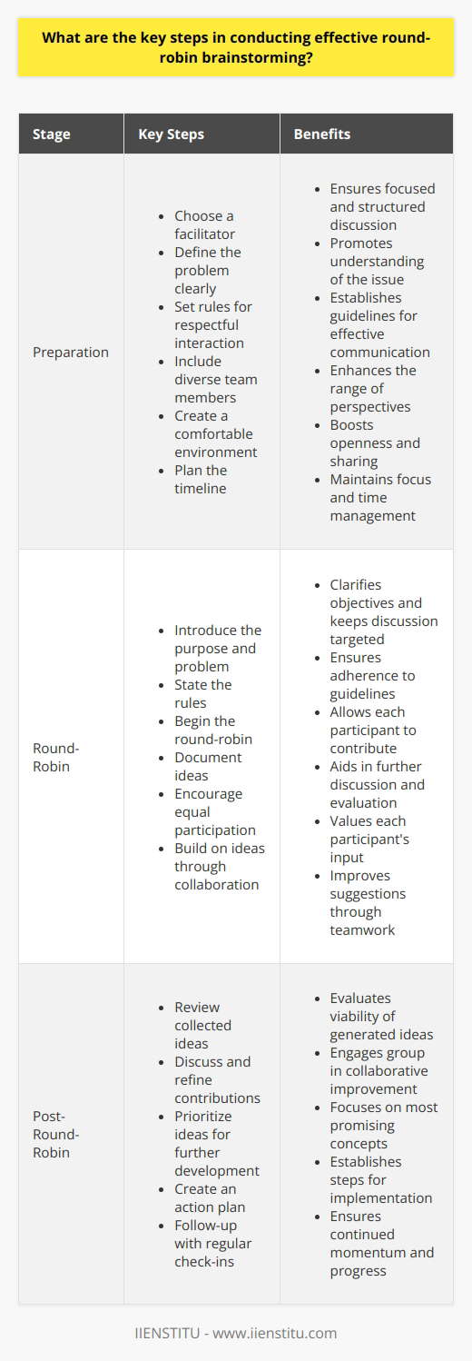 Introduction to Round-Robin Brainstorming Round-robin brainstorming fosters inclusive participation. It ensures that all team members contribute equally. Participants share ideas in turns. This creates a structured dialogue. Preparing for the Session Choose a Facilitator Select one person to guide. This individual keeps the conversation on track. Define the Problem Clearly state the issue or question. Everyone should understand it. Set Rules Establish clear guidelines. These are vital for respectful interaction. Choose Participants Include diverse team members. This enhances the range of perspectives. Create a Comfortable Environment Ensure the setting is conducive to sharing. Comfort boosts openness. Plan the Timeline Allocate specific times for each step. This maintains focus. During the Round-Robin Introduce the Purpose Start by explaining goals. Clarity on objectives is crucial. Present the Problem Remind everyone of the issue. Keep the discussion targeted. State the Rules Review guidelines before starting. Ensure adherence. Begin the Round-Robin Participants suggest ideas in order. Each person gets a turn. Document Ideas Write down all contributions. Visibility aids in further discussion. Encourage Equal Participation Ensure each voice is heard. Balance is key. Build on Ideas Allow others to expand contributions. Collaboration improves suggestions. After the Round-Robin Review Collected Ideas Go over the documented contributions. Evaluate for viability. Discuss and Refine Engage in a group dialogue. Aim to improve ideas. Prioritize Decide which ideas to develop further. Use consensus. Create Action Plan Draft steps to implement the best concepts. Assign responsibilities. Follow-Up Set up meetings to track progress. Regular check-ins ensure momentum. Round-robin brainstorming taps into collective insights. It values each participants input. By following these steps, teams can unlock innovative solutions together.