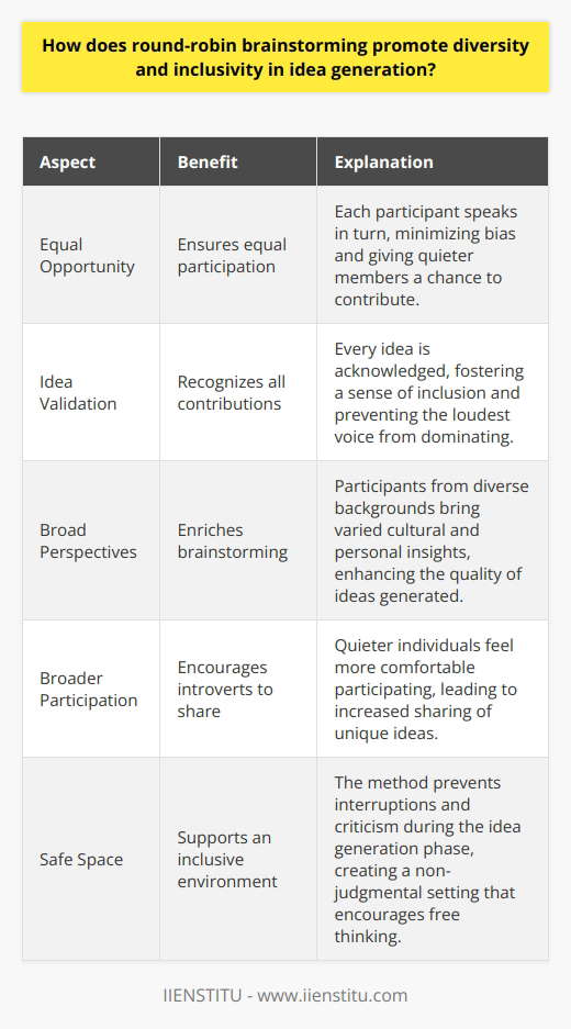 What is Round-Robin Brainstorming? Round-robin brainstorming is a structured method. It involves each participant in turn. This aids in a more democratic idea-sharing process. Individuals cant dominate the discussion. Every voice gets an equal hearing. This approach also limits groupthink. Groupthink can stifle creativity. Promoting Diversity and Inclusivity Equal Opportunity Every participant speaks one by one. This ensures equal opportunity. Ideas from all get considered. It minimizes bias and gives quieter members a voice. Idea Validation The round-robin method validates all contributions. It doesnt rank opinions by the loudest voice. Every idea gains recognition, fostering a sense of inclusion. Broad Perspectives People from diverse backgrounds participate. This brings in varied perspectives. It enriches brainstorming with cultural and personal insights. Broader Participation Introverts often avoid traditional brainstorming. Round-robin encourages broader participation. Quieter people feel more comfortable. They share more. Reducing Conformity Participants express ideas without immediate group feedback. This reduces the pressure to conform. Unique ideas flourish. Safe Space Creating a safe space is crucial. Round-robin methods contribute to this. They prevent others from interrupting or criticizing. This supports an inclusive environment. Inclusive Idea Generation Idea Equity Every idea gets equal consideration. This is called idea equity. It removes the influence of hierarchy. It makes brainstorming more democratic. Fostering Creativity All participants add ideas independently. This fosters creativity. Diverse ideas blend together. The result is innovative solutions. Non-Judgmental Setting The process emphasizes a non-judgmental setting. Critiques happen after all ideas are out. This encourages free thinking. Idea Ownership Everyone feels a sense of idea ownership. It leads to increased engagement. It boosts the desire to contribute. Round-robin brainstorming supports diversity and inclusivity. It allows every member to contribute. This maximizes the range of ideas. A diversity of thought thrives. Everyone feels included and valued. Round-robin isn’t just a technique. It symbolizes a commitment to inclusive practices in brainstorming sessions. It ensures that the generation of ideas is a collective and respected process.