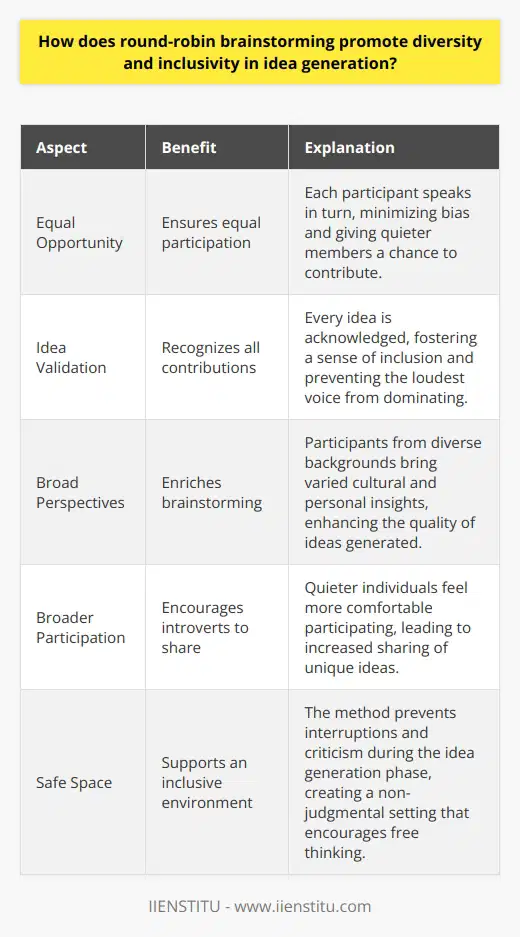 What is Round-Robin Brainstorming? Round-robin brainstorming is a structured method. It involves each participant in turn. This aids in a more democratic idea-sharing process. Individuals cant dominate the discussion. Every voice gets an equal hearing. This approach also limits groupthink. Groupthink can stifle creativity. Promoting Diversity and Inclusivity Equal Opportunity Every participant speaks one by one. This ensures equal opportunity. Ideas from all get considered. It minimizes bias and gives quieter members a voice. Idea Validation The round-robin method validates all contributions. It doesnt rank opinions by the loudest voice. Every idea gains recognition, fostering a sense of inclusion. Broad Perspectives People from diverse backgrounds participate. This brings in varied perspectives. It enriches brainstorming with cultural and personal insights. Broader Participation Introverts often avoid traditional brainstorming. Round-robin encourages broader participation. Quieter people feel more comfortable. They share more. Reducing Conformity Participants express ideas without immediate group feedback. This reduces the pressure to conform. Unique ideas flourish. Safe Space Creating a safe space is crucial. Round-robin methods contribute to this. They prevent others from interrupting or criticizing. This supports an inclusive environment. Inclusive Idea Generation Idea Equity Every idea gets equal consideration. This is called idea equity. It removes the influence of hierarchy. It makes brainstorming more democratic. Fostering Creativity All participants add ideas independently. This fosters creativity. Diverse ideas blend together. The result is innovative solutions. Non-Judgmental Setting The process emphasizes a non-judgmental setting. Critiques happen after all ideas are out. This encourages free thinking. Idea Ownership Everyone feels a sense of idea ownership. It leads to increased engagement. It boosts the desire to contribute. Round-robin brainstorming supports diversity and inclusivity. It allows every member to contribute. This maximizes the range of ideas. A diversity of thought thrives. Everyone feels included and valued. Round-robin isn’t just a technique. It symbolizes a commitment to inclusive practices in brainstorming sessions. It ensures that the generation of ideas is a collective and respected process.