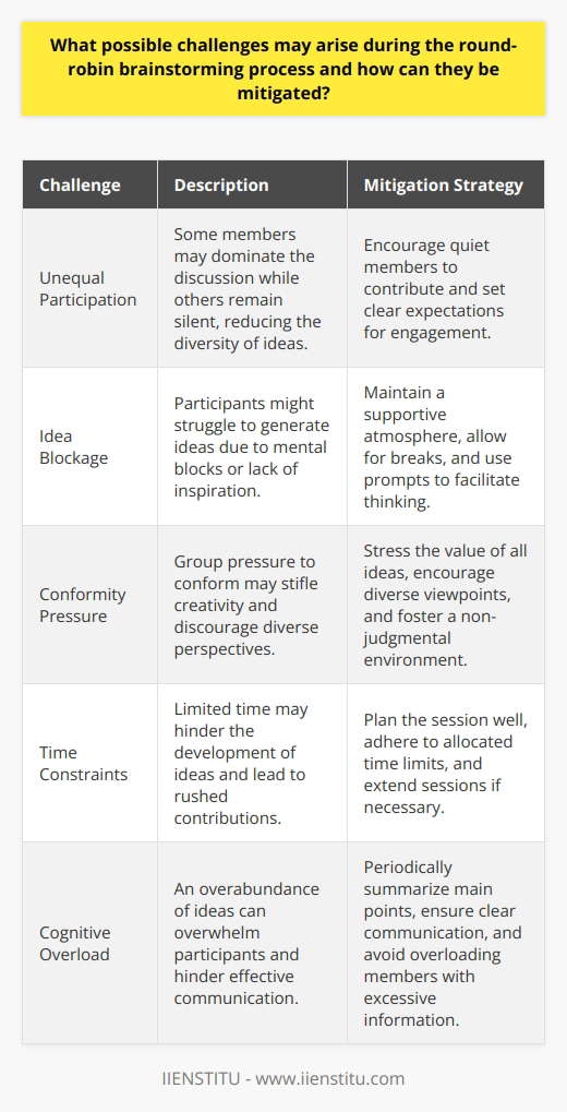 Challenges of Round-Robin Brainstorming Round-robin brainstorming is a structured method. It allows equal participation. However, it can face challenges. Recognizing these challenges is crucial. Addressing them effectively is as well. Unequal Participation Some members may dominate. Others may stay silent. This imbalance reduces idea diversity. Encouraging quiet members helps. Set clear expectations for engagement. Idea Blockage Participants might struggle to generate ideas. This is called idea blockage. Keep the atmosphere supportive. Allow for breaks. Use prompts to facilitate thinking. Conformity Pressure There is pressure to conform in groups. It may stifle creativity. Stress that all ideas are valuable. Diverse perspectives enrich brainstorming. Aim for a non-judgmental environment. Time Constraints Time is often limited. Ideas may need more time to develop. Plan the session well. Keep to the allocated time for each person. Extend sessions if necessary. Cognitive Load Many ideas can overwhelm participants. Too much information becomes a problem. Summarize main points periodically. Ensure clear communication. Avoid overloading members. Social Loafing Some may rely on others to contribute. This is social loafing. Encourage individual accountability. Highlight the importance of each contribution. Monitor participation levels. Off-Topic Discussion Discussions can stray. They become off-topic. Stay vigilant as a facilitator. Gently steer conversations back. Maintain focus on the task. To mitigate these challenges: -  Ensure equal turns : Every member speaks in turn. -  Build a supportive environment : Reduce fear of judgment. -  Impose time limits : Keep contributions concise. -  Restate and summarize : Clarify and refresh memories. -  Assign roles : Each member has a specific role. -  Use prompts : Aid those with idea blockage. -  Encourage individual accountability : Stress each persons importance. Embracing these strategies promotes effectiveness. Round-robin brainstorming becomes more fruitful. It leads to a plethora of innovative ideas.
