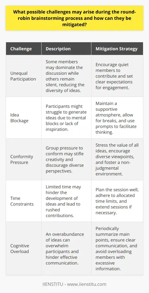 Challenges of Round-Robin Brainstorming Round-robin brainstorming is a structured method. It allows equal participation. However, it can face challenges. Recognizing these challenges is crucial. Addressing them effectively is as well. Unequal Participation Some members may dominate. Others may stay silent. This imbalance reduces idea diversity. Encouraging quiet members helps. Set clear expectations for engagement. Idea Blockage Participants might struggle to generate ideas. This is called idea blockage. Keep the atmosphere supportive. Allow for breaks. Use prompts to facilitate thinking. Conformity Pressure There is pressure to conform in groups. It may stifle creativity. Stress that all ideas are valuable. Diverse perspectives enrich brainstorming. Aim for a non-judgmental environment. Time Constraints Time is often limited. Ideas may need more time to develop. Plan the session well. Keep to the allocated time for each person. Extend sessions if necessary. Cognitive Load Many ideas can overwhelm participants. Too much information becomes a problem. Summarize main points periodically. Ensure clear communication. Avoid overloading members. Social Loafing Some may rely on others to contribute. This is social loafing. Encourage individual accountability. Highlight the importance of each contribution. Monitor participation levels. Off-Topic Discussion Discussions can stray. They become off-topic. Stay vigilant as a facilitator. Gently steer conversations back. Maintain focus on the task. To mitigate these challenges: -  Ensure equal turns : Every member speaks in turn. -  Build a supportive environment : Reduce fear of judgment. -  Impose time limits : Keep contributions concise. -  Restate and summarize : Clarify and refresh memories. -  Assign roles : Each member has a specific role. -  Use prompts : Aid those with idea blockage. -  Encourage individual accountability : Stress each persons importance. Embracing these strategies promotes effectiveness. Round-robin brainstorming becomes more fruitful. It leads to a plethora of innovative ideas.