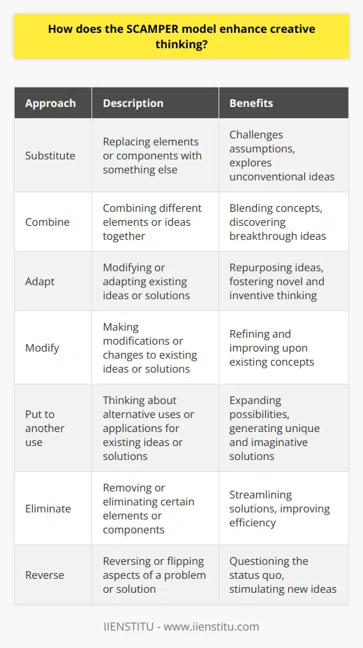 The SCAMPER model is a powerful tool that enhances creative thinking by providing a structured framework for generating new ideas and innovative solutions. Developed by Bob Eberle, this model helps individuals think creatively by guiding them to think outside the box and consider different perspectives.One way in which SCAMPER enhances creative thinking is through the Substitute approach. This approach prompts individuals to think about replacing certain elements or components of a problem or solution with something else. By encouraging substitution, SCAMPER allows individuals to challenge assumptions and explore unconventional ideas, leading to fresh and unique perspectives.The Combine approach of SCAMPER encourages individuals to consider combining different elements or ideas together to create new solutions. This approach fosters the blending of different concepts, which can lead to the discovery of innovative and breakthrough ideas that may not have been considered before.Another aspect of the SCAMPER model is the Adapt approach. This approach pushes individuals to think about how they can modify or adapt existing ideas or solutions to fit a new context or situation. By encouraging adaptation, SCAMPER stimulates individuals to think creatively about how they can repurpose existing ideas or solutions, opening up opportunities for novel and inventive thinking.The Modify approach of SCAMPER encourages individuals to think about making modifications or changes to existing ideas or solutions. This approach invites individuals to consider how they can refine or improve upon existing concepts, leading to enhanced creativity and innovation.The Put to another use approach of SCAMPER challenges individuals to think about alternative uses or applications for existing ideas or solutions. This approach encourages individuals to think beyond their initial assumptions and explore new possibilities for how something can be used or repurposed, resulting in unique and imaginative solutions.The Eliminate approach of SCAMPER prompts individuals to think about removing or eliminating certain elements or components of a problem or solution. This approach encourages individuals to critically evaluate their ideas and consider what can be removed or simplified, leading to streamlined and more efficient solutions.Lastly, the Reverse approach of SCAMPER encourages individuals to think about reversing or flipping certain aspects of a problem or solution. This approach challenges individuals to question the status quo and consider alternative perspectives, fostering creativity and stimulating new ideas.Overall, the SCAMPER model enhances creative thinking by providing a systematic approach for generating new ideas and innovative solutions. By encouraging individuals to explore multiple perspectives, challenge assumptions, and consider alternative solutions, SCAMPER unlocks the full potential of creative thinking and facilitates the development of fresh and inventive ideas.