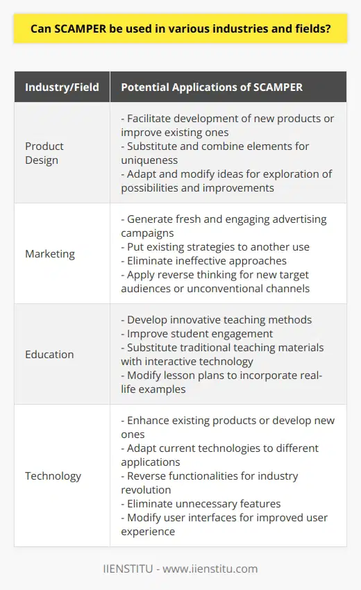SCAMPER is an acronym that stands for Substitute, Combine, Adapt, Modify, Put to another use, Eliminate, and Reverse. It is a creative thinking technique developed by Bob Eberle to help individuals and teams think differently and generate innovative ideas.In product design, SCAMPER can be used to facilitate the development of new products or improve existing ones. By substituting certain elements or combining different features, designers can create unique and marketable products. The technique also encourages the adaptation and modification of existing ideas, allowing for the exploration of new possibilities and improvements.In the field of marketing, SCAMPER can be employed to generate fresh and engaging advertising campaigns. By putting existing marketing strategies to another use or eliminating ineffective approaches, marketers can develop more impactful and creative campaigns. Reverse thinking can also be applied to identify new target audiences or explore unconventional marketing channels.Education is another area where SCAMPER can be beneficial. Teachers can utilize this technique to develop innovative teaching methods and improve student engagement. By substituting traditional teaching materials with interactive technology or modifying existing lesson plans to incorporate real-life examples, educators can create a more dynamic learning environment.In the technology sector, SCAMPER can be employed to enhance existing products or develop entirely new ones. By adapting current technologies to different applications or reversing their functionalities, developers can revolutionize industries. The technique can also be used to eliminate unnecessary features or modify user interfaces to improve user experience.SCAMPER is not limited to specific industries or fields. Its flexible nature allows it to be utilized in various contexts to encourage creative thinking, problem-solving, and innovation. However, it is important to note that the effective application of SCAMPER requires the active participation and collaboration of individuals or teams. By brainstorming and exploring each SCAMPER component, unique and groundbreaking ideas can emerge.In conclusion, SCAMPER is a versatile technique that can be utilized across industries and fields including product design, marketing, education, and technology. Its ability to stimulate idea generation and problem-solving makes it a valuable tool in promoting innovation and creativity. By applying SCAMPER, individuals and teams can uncover rare and unique solutions that can lead to success in their respective industries.