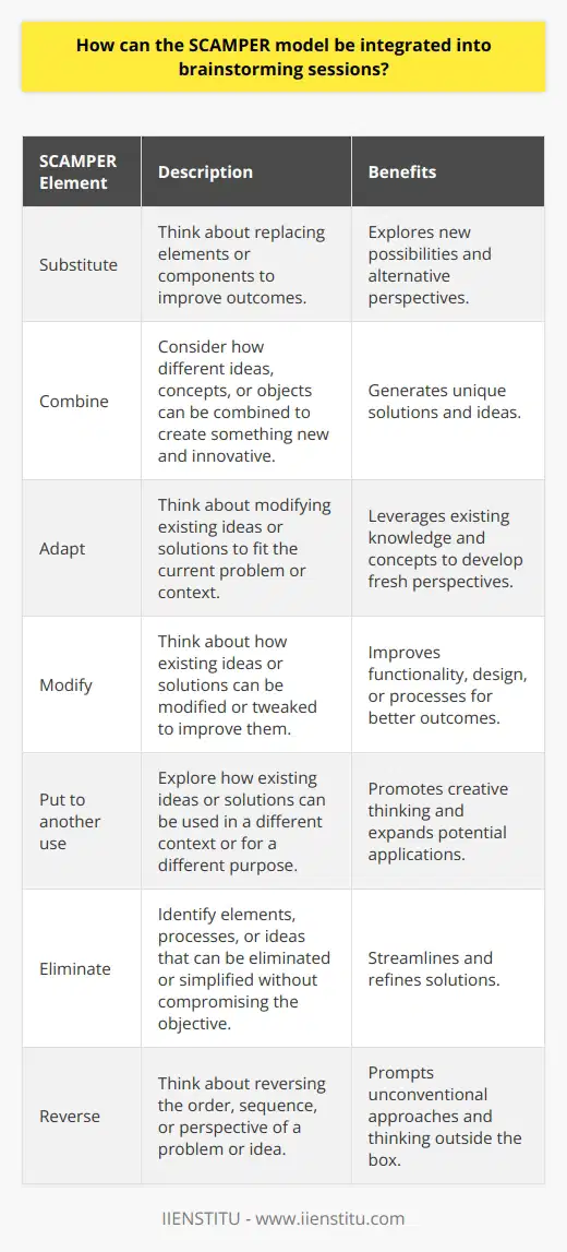 To integrate the SCAMPER model into brainstorming sessions, it is important to understand the purpose and process of this approach. SCAMPER is an acronym that represents different techniques to stimulate creative thinking and generate innovative ideas. Here's how each element of SCAMPER can be integrated into brainstorming sessions:1. Substitute: Encourage participants to think about substituting different elements or components of a problem or idea. What can be replaced to improve the overall outcome? This prompts the exploration of new possibilities and alternative perspectives.2. Combine: Encourage participants to consider how different ideas, concepts, or objects can be combined to create something new and innovative. By combining disparate elements, unique solutions and ideas can emerge.3. Adapt: Encourage participants to think about how existing ideas or solutions can be adapted or modified to fit the current problem or context. This helps in leveraging existing knowledge and concepts to develop fresh perspectives.4. Modify: Encourage participants to think about how existing ideas or solutions can be modified or tweaked to improve them. This involves examining various aspects such as functionality, design, or process and making appropriate modifications for better outcomes.5. Put to another use: Encourage participants to explore how existing ideas or solutions can be used in a different context or for a different purpose. This prompts creative thinking and allows participants to see potential applications beyond their original intent.6. Eliminate: Encourage participants to critically evaluate existing elements, processes, or ideas and identify what can be eliminated or simplified without compromising the overall objective. This helps in streamlining and refining solutions.7. Reverse: Encourage participants to think about reversing the order, sequence, or perspective of a problem or idea. This prompts participants to think outside the box and consider unconventional approaches.Incorporating the SCAMPER model into brainstorming sessions can enhance creativity, encourage diverse perspectives, and provide a structured framework for generating ideas. By systematically exploring each element of SCAMPER, participants are more likely to delve into a comprehensive exploration of potential solutions.It is essential to create a supportive and open environment during brainstorming sessions, where every participant feels comfortable contributing their ideas. Facilitators can guide the session by asking open-ended questions related to each SCAMPER element, helping participants dive deeper into their thought process and generate unique ideas.Using the SCAMPER model in brainstorming sessions promotes innovation and helps harness the collective creativity of the participants. By adopting this structured approach, organizations and individuals can develop fresh solutions to challenges, leading to improved outcomes and increased growth.