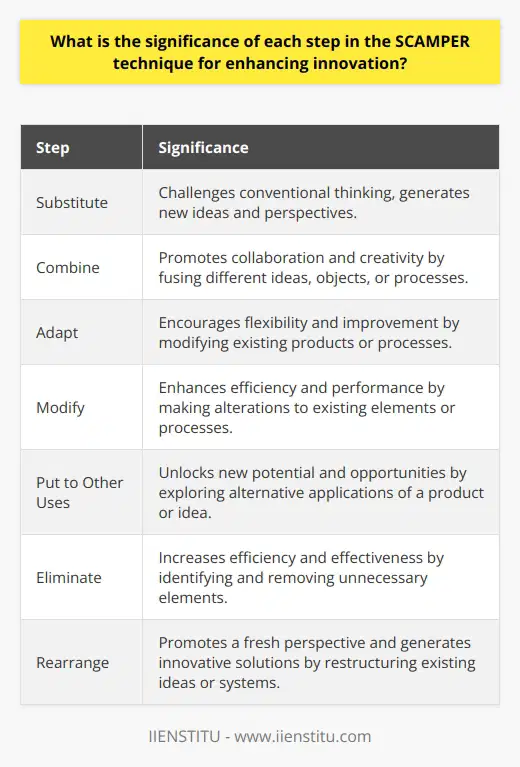 The importance of each step in the SCAMPER technique for enhancing innovation lies in their ability to stimulate critical thinking and promote creative problem-solving. The 'Substitute' step challenges the conventional and encourages individuals to think outside the box. By substituting elements, new ideas and perspectives are generated, leading to innovative solutions. This step is crucial as it fosters a mindset of exploration and encourages individuals to consider alternative options.The 'Combine' step promotes the fusion of different ideas, objects, or processes. By combining various elements, individuals can create innovative solutions that may not have been possible by using each part separately. This step emphasizes the power of collaboration and inspires individuals to think creatively about how different components can work together.The 'Adapt' step enables individuals to modify or transform existing products or processes to suit new situations or needs. This step is significant as it encourages flexibility and encourages individuals to think about how they can adapt and improve upon existing ideas or systems to make them more relevant and effective.The 'Modify' step focuses on making alterations or adjustments to existing elements or processes. By modifying certain aspects, individuals can improve efficiency, effectiveness, or performance. This step encourages individuals to push boundaries and think critically about how they can enhance existing ideas or systems.The 'Put to Other Uses' step highlights the versatility of a product or idea. By exploring alternative applications or uses, individuals can uncover new potentials and opportunities for innovation. This step encourages individuals to think creatively about how they can repurpose or utilize existing elements in unique and groundbreaking ways.The 'Eliminate' step encourages individuals to identify and remove unnecessary or redundant elements. By simplifying and streamlining, individuals can focus on essential components, leading to innovation through increased efficiency and effectiveness. This step emphasizes the importance of prioritization and clarity in the innovation process.The 'Rearrange' step allows individuals to restructure or rearrange elements to optimize efficiency or effectiveness. By approaching existing ideas or systems with an open mind, individuals can generate innovative solutions by reconfiguring the arrangement of components. This step promotes a fresh perspective and encourages individuals to think creatively about how they can improve existing ideas or systems.In conclusion, each step in the SCAMPER technique plays a crucial role in enhancing innovation by promoting critical thinking, encouraging creative problem-solving, and fostering a mindset of exploration and experimentation. By following these steps, individuals can systematically and efficiently generate innovative ideas and solutions.