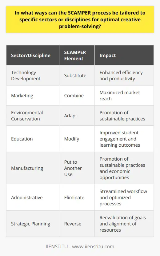 The SCAMPER process is a versatile tool for creative problem-solving that can be tailored to specific sectors or disciplines for optimal results. By adapting the SCAMPER method, individuals and organizations can effectively address unique challenges and find innovative solutions.In technology development, the 'substitute' element of SCAMPER can be applied by exploring new software tools or technologies that can enhance efficiency and productivity. By replacing outdated or ineffective tools with more advanced alternatives, businesses can stay ahead of the competition and improve their operations.In the marketing domain, 'combine' becomes a valuable prompt for maximizing market reach. By synergizing different promotional strategies, such as social media campaigns, influencer collaborations, and traditional advertising, businesses can create a comprehensive and impactful marketing approach that reaches a wider audience.Within an environmental context, 'adapt' gains significance as it prompts individuals and organizations to adjust policies and practices to respond proactively to climate change. By adapting to sustainable practices and finding innovative ways to reduce carbon footprints, businesses can contribute to a greener future.In the field of education, 'modify' can be used to improve student engagement and learning outcomes. By restructuring course content, incorporating interactive teaching methods, and utilizing technology, educators can create a more dynamic learning environment that fosters creativity and critical thinking among students.The 'put to another use' element of SCAMPER can be valuable in the manufacturing sector. By finding alternative uses for waste materials or byproducts, businesses can promote sustainable practices and minimize waste. This not only benefits the environment but also presents economic opportunities for utilizing resources effectively.In the administrative sphere, 'eliminate' is an important prompt for streamlining workflow and optimizing processes. By identifying and removing unnecessary steps or inefficiencies, organizations can improve productivity and reduce costs.Finally, 'reverse' can be used in strategic planning to reevaluate goals and realign resources. By taking a step back and critically analyzing the current approach, businesses can identify opportunities for growth, make necessary adjustments, and ensure that resources are allocated effectively.In summary, the SCAMPER process can be tailored to specific sectors or disciplines by applying its elements in unique ways. This adaptability allows for optimal creative problem-solving outcomes across a range of fields, from technology development to environmental conservation. By understanding and utilizing the SCAMPER method within their specific contexts, individuals and organizations can unlock their full creative potential and find innovative solutions to complex problems.