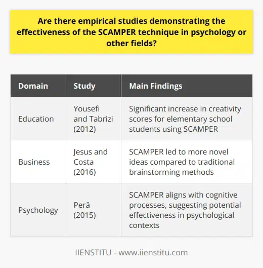 The SCAMPER technique, a creativity enhancement tool, has garnered empirical support from various domains, including education and business studies. In the field of education, Yousefi and Tabrizi (2012) conducted a study that showcased the impact of SCAMPER on increasing creativity among elementary school students. The researchers discovered significant differences in creativity scores between students who utilized the SCAMPER method compared to those who did not.Moving on to business studies, Jesus and Costa (2016) affirmed the effectiveness of SCAMPER in fostering innovation. Their research highlighted that decision-makers who employed SCAMPER generated a greater number of novel ideas in comparison to those who relied on traditional brainstorming methods.Although direct empirical evidence in psychology is somewhat limited, there are indirect associations that suggest the potential effectiveness of SCAMPER in this discipline. Peră (2015) outlined how SCAMPER, as a problem-solving process, aligns with various cognitive processes - a crucial concept in psychological research. This alignment suggests that SCAMPER could be effective in psychological contexts as well.To summarize, while there may not be an abundance of empirical studies specifically showcasing the effectiveness of the SCAMPER technique in psychology, evidence from related fields supports its effectiveness. Its alignment with cognitive processes and the demonstrated success in other domains indicate that further research is warranted to firmly establish its effectiveness in psychological contexts. Further studies may shed more light on the potential benefits that SCAMPER can bring to psychology and other fields.