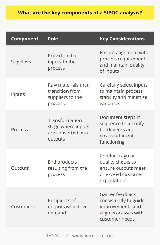 Understanding SIPOC Analysis SIPOC analysis stands as a powerful tool. It structures project planning and processes. Central to Six Sigma methodology, it aids in process improvement. SIPOC breaks down into five components. These elements signify the various steps in a process. Suppliers (S) Suppliers launch the SIPOC cycle. They provide the initial inputs. These entities could be internal or external. Quality input is crucial. It sets the stage for the following phases. Inputs (I) Inputs form the raw materials. They transition from suppliers to the process. Consistency in inputs is key. It aids in maintaining process stability. Variances can derail output quality. Process (P) The process acts as the transformation stage. Here, inputs convert into outputs. It involves a sequence of steps. Each follows the other logically. Documenting these steps in sequence matters. It helps identify bottlenecks. Outputs (O) Outputs are the end products. They result from the process. These should meet or exceed customer expectations. The quality of outputs reflects the processs efficacy. Customers (C) Customers are the recipients of outputs. They drive the demand for the outputs. Their needs dictate the process design. Feedback from customers guides improvements. The Significance of Each Component A thorough SIPOC analysis requires attention to detail. Each components role is distinctive. Yet, all interconnect within the broader process. Suppliers must align with process requirements. Inputs necessitate careful selection. They impact the entire process flow. Processes require constant evaluation. This ensures they function efficiently. Outputs warrant regular quality checks. They demonstrate the processs value. Customers offer insights and feedback. They encourage continuous improvement. Applying SIPOC Analysis Identify relevant suppliers. Assess the quality of inputs. Map out each process step carefully. Evaluate outputs against standards. Gather customer feedback consistently. These steps establish a robust understanding. They aid in pinpointing improvement areas. SIPOC analysis equips teams with a clear overview. It allows for targeted, impactful enhancements. SIPOC analysis is a cornerstone in process management. It provides a snapshot of the process lifecycle. Clarity and simplicity are its strengths. Applying it thoughtfully ensures operational excellence. It aligns organizational processes with customer needs. SIPOC serves as a blueprint for systematic improvement.