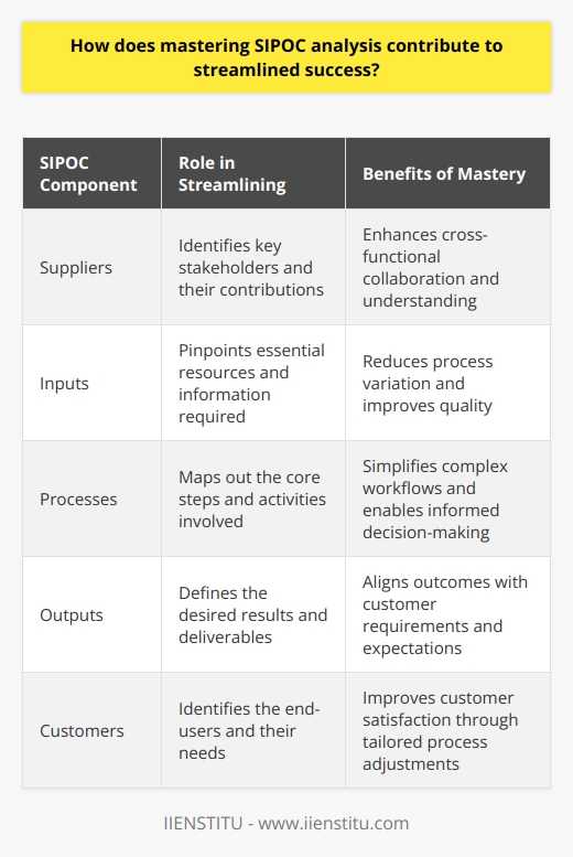 Understanding SIPOC Analysis SIPOC analysis stands for Suppliers, Inputs, Processes, Outputs, and Customers. It forms a high-level map of an existing business process. Through SIPOC, stakeholders gain a comprehensive overview. This aligns teams on the essential elements. Clear communication about the process components is a result. Role in Streamlining Processes Mastering SIPOC drives business efficiency. It pinpoints areas of waste and delay. Team members can then see non-value-adding steps. They focus on optimizing the core process elements. The outcomes align with customer requirements. This leads to better resource utilization. Benefits of SIPOC Proficiency Simplification of Complex Processes Proficiency in SIPOC transforms complex workflows. It breaks down intricate steps into simpler components. Key stakeholders can better understand the flow of work. This clarity promotes informed decision-making. Enhanced Communication Among Stakeholders Clear communication is a direct result. Teams can discuss their needs with a common understanding. It allows for better collaboration. Stakeholders know their roles and dependencies. Reduction in Process Variation Consistency becomes achievable with SIPOC. It delineates the necessary inputs and expected outputs. Unnecessary variations reduce. Quality improvements are the natural outcome. Improved Customer Satisfaction SIPOC links processes to customer needs. It ensures the final output meets expectations. Customer satisfaction sees a significant boost. Stakeholder needs dictate process adjustments. Better Cross-functional Collaboration Departments often operate in silos. SIPOC breaks down these barriers. It facilitates cross-functional collaboration. Teams understand upstream and downstream impacts. Organizational effectiveness increases. Practical Steps for Mastering SIPOC - Start with thorough training - Practice on existing processes - Involve all key stakeholders - Seek regular feedback - Iterate and refine continually Mastering SIPOC analysis fosters streamlined success. Stakeholders align with clear, shared process understanding. Efficiency and customer satisfaction improve. It is indispensable for continuous improvement. Commit to SIPOC for effective and streamlined operations.