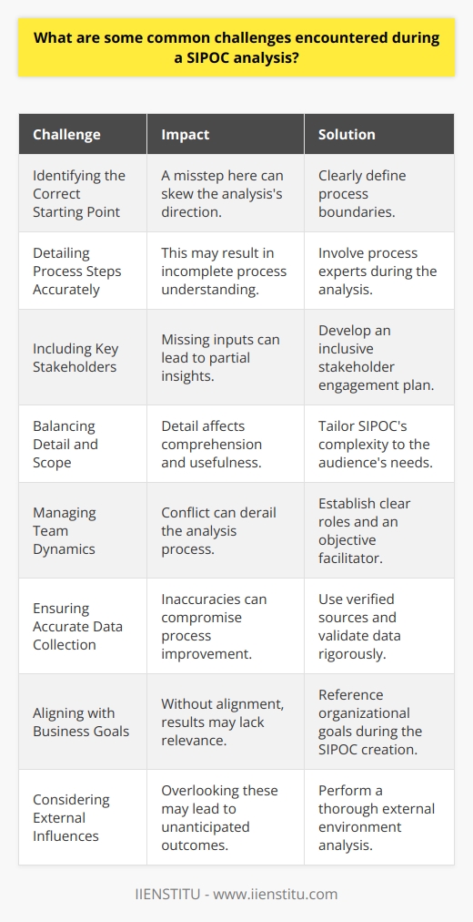 Understanding SIPOC Analysis SIPOC stands for Suppliers, Inputs, Process, Outputs, and Customers. It serves as a process mapping tool in quality management, especially within Six Sigma methodologies. Professionals use it to map all relevant elements of a process improvement project before work begins. However, several challenges can arise during a SIPOC analysis. Identifying the Correct Starting Point Challenge : Knowing where to begin. Impact : A misstep here can skew the analysiss direction. Solution : Clearly define process boundaries. Detailing Process Steps Accurately Challenge : Overlooking vital steps within the process. Impact : This may result in incomplete process understanding. Solution : Involve process experts during the analysis. Including Key Stakeholders Challenge : Ensuring all stakeholders are involved. Impact : Missing inputs can lead to partial insights. Solution : Develop an inclusive stakeholder engagement plan. Balancing Detail and Scope Challenge : Avoiding too much or too little detail. Impact : Detail affects comprehension and usefulness. Solution : Tailor SIPOCs complexity to the audiences needs. Managing Team Dynamics Challenge : Navigating differing opinions and expertise. Impact : Conflict can derail the analysis process. Solution : Establish clear roles and an objective facilitator. Ensuring Accurate Data Collection Challenge : Gathering precise and reliable data. Impact : Inaccuracies can compromise process improvement. Solution : Use verified sources and validate data rigorously. Aligning with Business Goals Challenge : Connecting the analysis to strategic objectives. Impact : Without alignment, results may lack relevance. Solution : Reference organizational goals during the SIPOC creation. Considering External Influences Challenge : Accounting for external factors. Impact : Overlooking these may lead to unanticipated outcomes. Solution : Perform a thorough external environment analysis. Facilitating Change Management Challenge : Preparing for the organizational change. Impact : Resistance can occur without proper transition planning. Solution : Develop a proactive change management strategy. Achieving Comprehensive Understanding Challenge : Ensuring a shared vision among all participants. Impact : Misunderstandings can cause misalignment in the process. Solution : Utilize visual tools and collaborative discussions. Maintaining Flexibility Challenge : Staying adaptable to new information. Impact : Rigidity can prevent effective process improvement. Solution : Review and adjust the analysis as necessary. Documenting and Communicating Findings Challenge : Effectively recording and sharing results. Impact : Poor communication can limit the benefits of SIPOC. Solution : Use clear documentation and communication strategies. In conclusion, SIPOC analysis provides a strong foundation for process improvement. Nevertheless, practitioners must navigate various challenges to ensure success. By addressing these hurdles with thorough planning and open communication, teams can leverage SIPOC to drive meaningful quality improvements.