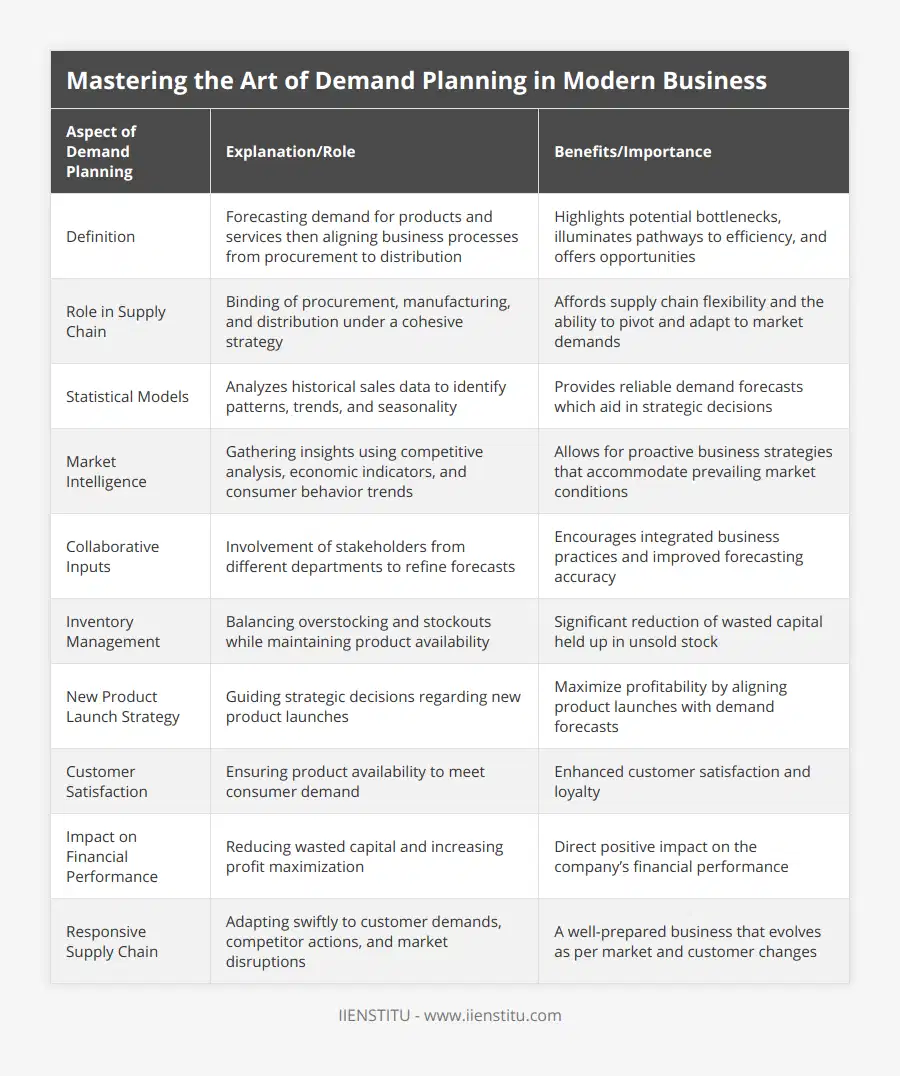 Definition, Forecasting demand for products and services then aligning business processes from procurement to distribution, Highlights potential bottlenecks, illuminates pathways to efficiency, and offers opportunities, Role in Supply Chain, Binding of procurement, manufacturing, and distribution under a cohesive strategy, Affords supply chain flexibility and the ability to pivot and adapt to market demands, Statistical Models, Analyzes historical sales data to identify patterns, trends, and seasonality, Provides reliable demand forecasts which aid in strategic decisions, Market Intelligence, Gathering insights using competitive analysis, economic indicators, and consumer behavior trends, Allows for proactive business strategies that accommodate prevailing market conditions, Collaborative Inputs, Involvement of stakeholders from different departments to refine forecasts, Encourages integrated business practices and improved forecasting accuracy, Inventory Management, Balancing overstocking and stockouts while maintaining product availability, Significant reduction of wasted capital held up in unsold stock, New Product Launch Strategy, Guiding strategic decisions regarding new product launches, Maximize profitability by aligning product launches with demand forecasts, Customer Satisfaction, Ensuring product availability to meet consumer demand, Enhanced customer satisfaction and loyalty, Impact on Financial Performance, Reducing wasted capital and increasing profit maximization, Direct positive impact on the company’s financial performance, Responsive Supply Chain, Adapting swiftly to customer demands, competitor actions, and market disruptions, A well-prepared business that evolves as per market and customer changes