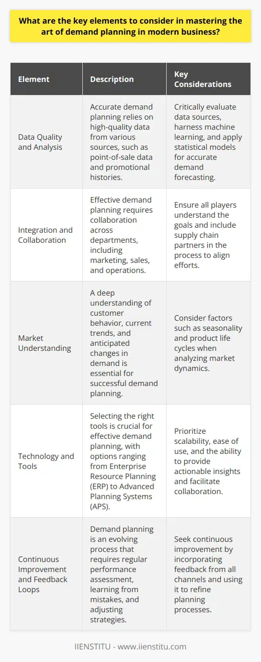 Understanding Demand Planning Demand planning forms the cornerstone. It is crucial in modern business. Companies strive to master it. Accurate planning ensures efficiency. It avoids overproduction. It prevents stockouts. Demand planning balances supply and demand. Data Quality and Analysis Data is king . Accurate demand planning starts here. Data must be high-quality. It informs all predictions. It forms the planning basis. Consider data sources critically. Use point-of-sale data. Include promotional histories. Analyze past trends. Data analysis technology is vital. Harness machine learning. Apply statistical models. Forecast demand accurately. Integration and Collaboration Collaboration is necessary across departments. Marketing informs demand planning. Sales provides frontline insights. Operations bring capacity constraints. Integration aligns all players. Everyone must understand the goals. Supply chain partners need inclusion too. Market Understanding Know your market well. Understand customer behavior. Stay current with trends. Anticipate changes in demand. Consider seasonality. Recognize product life cycles. Technology and Tools Choose the right tools. Consider scalability. Ensure ease of use. Tools must provide actionable insights. They should facilitate collaboration. Enterprise Resource Planning (ERP) is useful. So are Advanced Planning Systems (APS). They ensure information sharing. Forecasting Techniques Diverse forecasting methods exist. They range from simple to complex. Use quantitative techniques. Apply qualitative insights. Combine several methods. Test and refine forecasts. Inventory Management Inventory affects demand planning. Too much is costly. Too little disappoints customers. Embrace Just in Time (JIT) inventory. Implement Economic Order Quantity (EOQ). These methods optimize inventory. They support demand planning. Continuous Improvement Demand planning is not static. It evolves. Regularly assess performance. Learn from mistakes. Adjust strategies. Seek continuous improvement always. Feedback Loops Incorporate feedback. This aids adjustment. It allows for agility. Seek feedback from all channels. Use it to refine planning. Conclusion Demand planning is multifaceted. Grasp the key elements. Ensure data quality. Collaborate and integrate. Understand your market. Use technology wisely. Manage inventory effectively. Aim for continuous improvement. Establish feedback loops. Mastering these leads to success in demand planning.