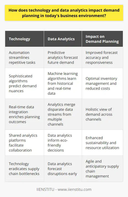 Technology Shapes Demand Planning In the realm of business, technology reigns supreme. It refines demand planning processes. Automation now rules repetitive tasks. Sophisticated algorithms predict demand nuances. Systems integrate data in real time. This fusion enables unparalleled efficiency. Data Analytics as a Pillar Data analytics  spearhead informed decision-making. They uncover patterns from vast data oceans. Businesses harness these insights daily.  Predictive analytics  craft future demand pictures. They rely on historical and real-time data. Machine learning algorithms learn from this data. They provide forward-looking forecasts with enhanced accuracy. Impact on Forecast Accuracy Forecast accuracy has seen remarkable improvements. Advanced analytics applications reduce human error. They also allow for faster recalibration. This nimbleness adapts to market shifts quickly. Demand signals trigger algorithms to adjust predictions. Traditional approaches cant match this responsiveness.  Inventory Management Transformation Inventory management experiences a seismic shift. Excess stock represents sunk costs. Stockouts equal missed sales opportunities. Data-driven demand planning balances these extremes. It helps maintain optimal inventory levels. Predictive models gauge replenishment cycles. They prevent inventory glut or scarcity. Real-Time Data Integration Firms embrace real-time data integration. It enriches demand planning outcomes. Retailers track purchases as they occur. Supply chains monitor deliveries the minute they happen. This information feeds back into planning platforms. It ensures strategies reflect current market states. Holistic View Across Channels Multichannel sales complicate demand planning. Each channel exhibits unique demand patterns. Analytics merge these disparate streams. They present a cohesive demand viewpoint. Strategies align with this comprehensive understanding. Channel-specific plans benefit too. Tailored stock plans emerge for various outlets. Enhanced Collaboration Collaboration  sees marked improvements. Internal teams share data effortlessly. External partners join this data ecosystem. Shared analytics platforms facilitate this. They foster synergy among stakeholders. Decisions reflect input from diverse sources. Cooperation supplants siloed planning. Optimizing the Supply Chain Supply chains now operate with agility. Technology eradicates bottlenecks. Data analytics forecast disruptions early. Preemptive action minimizes negative impacts. Information flows seamlessly from supplier to consumer. The supply chain becomes less reactive. It leans towards anticipatory management. Sustainability Driven by Data Sustainability gains prominence in demand planning. Businesses seek to reduce waste. Data analytics inform eco-friendly decisions. They enhance resource utilization. Products meet demand without excess.  Wrapping Up In conclusion, technology and data analytics redefine demand planning. They instill accuracy, speed, and efficiency. Businesses navigate the volatile market better. They deliver value sustainably. Data-driven strategies no longer suggest a competitive edge. They constitute a business imperative.