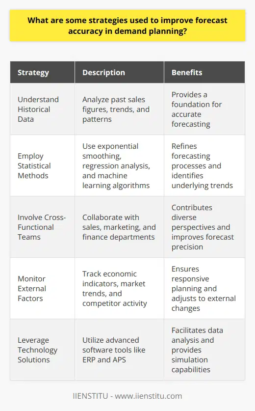 Strategies to Enhance Forecast Accuracy Understand Historical Data Accurate forecasts begin with historical data. Analysts dissect past sales figures. They look for trends and patterns. This process requires meticulous data management. Clean, organized data is essential. Employ Statistical Methods Statistical methods refine forecasting processes. They include exponential smoothing, regression analysis, and machine learning algorithms. These methods interpret historical data. They find underlying trends that simple observations might miss. Involve Cross-Functional Teams Demand planning thrives on collaboration. It combines insights from sales, marketing, and finance. Cross-functional teams contribute diverse perspectives. Such engagement improves forecast precision. Monitor External Factors Factors outside an organization affect demand. These include economic indicators, market trends, and competitor activity. Analysts must track these continuously. Responsive planning adjusts to external changes. Utilize Market Intelligence Market intelligence pertains to customer preferences. It also includes competitor positioning. It provides context for interpreting data. Such intelligence comes from market research and feedback analysis. Embrace Integrated Business Planning Integrated business planning aligns strategic, financial, and operational goals. It ensures all departments work towards a common forecast. Alignment reduces silos. It enhances forecast accuracy. Leverage Technology Solutions Technology plays a key role. Advanced software tools aid demand forecasting. They facilitate data analysis. They provide simulation and what-if capabilities. Tools like Enterprise Resource Planning (ERP) and Advanced Planning Systems (APS) are examples. Continuously Refine Processes Demand planning is not static. It requires constant refinement. Analysts should assess forecast performance regularly. They must adjust models as needed. Continuous improvement is crucial. Conduct Demand Sensing Demand sensing involves short-term forecasting. It uses real-time data to predict immediate demand. It responds quickly to market changes. It makes forecasting more agile. Foster a Forecasting Culture A culture that values forecasting benefits an organization. It encourages data-driven decision-making. It supports transparency in planning. A forecasting culture minimizes bias and error. Demand planning is complex. It involves various strategies. Accuracy is paramount. Consistent effort and adaptation improve outcomes. Success depends on both human expertise and technological support.
