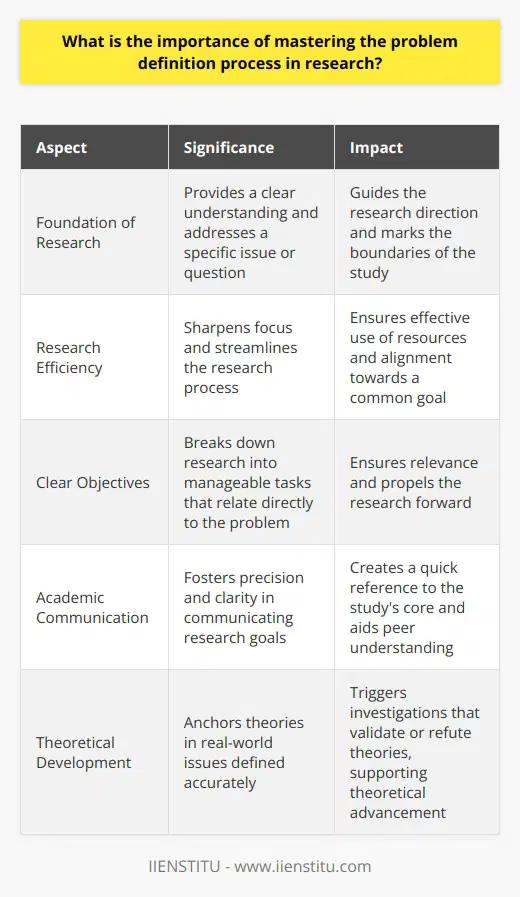 Understanding the Problem Definition Process Mastering the process of defining problems holds significance in research. It represents the blueprint for any study. Researchers arrive at a focused inquiry. This precision guides the research direction. The Foundation of Research Every research journey begins with a clear understanding. It addresses a specific issue or question. Researchers cannot proceed without this clarity. It becomes the foundation of the entire project. The problem definition illuminates the path. It marks the boundaries of the study. Enhancing Research Efficiency Efficiency in research translates to better use of resources. Time, money, and effort are at stake. A well-defined problem sharpens the focus. Researchers avoid unnecessary rabbit trails. They stay on task. The process streamlines the research. It ensures that all steps align towards a common goal. Facilitating Clear Objectives Clear objectives  stem from a clear problem definition. Objectives break down the research into manageable tasks. Each task relates directly back to the problem. This correlation ensures relevance. It also guarantees that every action propels the research forward. Aiding Academic Communication The research community values precision and clarity. Well-defined problems foster effective communication. They aid peers in understanding the goals of the research. A crystal-clear problem statement becomes the researchs calling card. It creates a quick reference to the studys core. Advancing Theoretical Development The development of theory relies on a concise problem definition. Theories need specificity to evolve. They anchor in real-world issues defined accurately. This definition triggers investigations that can validate or refute theories. It supports theoretical advancement. Contributing to Effective Solutions Solutions emerge from understanding. A precise problem definition offers an accurate diagnosis. From this diagnosis, effective solutions follow. Research impacts real-world problems this way. It starts with a properly defined starting point. It ends with a helpful conclusion. Directing Literature Reviews Research connects to existing knowledge. The problem definition leads the literature review process. It highlights what has been done. It identifies gaps that the current research will fill. It sets up a framework for situating the new study. Researchers build on the work of others effectively. Encouraging Methodological Rigor A sharp problem definition demands rigorous methodology. It challenges researchers to select the best methods. The right tools are necessary to answer the question correctly. Every research method ties back to the problem. This correlation strengthens the studys methodological underpinnings. Mastering problem definition is no small feat. It commands attention in the research process. It impacts the study from conception to conclusion. This mastery should be every researchers aim. It guarantees meaningful, relevant, and efficient research outcomes.