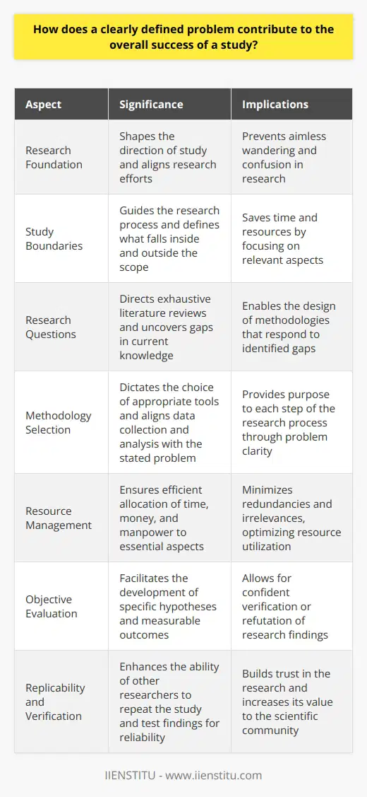 Understanding the Significance of Problem Definition in Research The Foundation of Inquiry A well-defined problem serves as the research foundation. It shapes the direction of study. Clarity in problem definition aligns research efforts. Without a clear problem, researchers flounder. Aimless wandering in research leads to confusion.  Parameters Set by Problems A problem sets study boundaries. These boundaries guide the research process. Investigators understand what falls inside these boundaries. They also recognize what lies outside. This recognition saves time and resources.  Focused Research Questions A clear problem births precise research questions. Precise questions direct exhaustive literature reviews. Researchers uncover gaps in current knowledge. They design methodologies that respond to these gaps. Methodological Relevance The defined problem dictates the methodology. It informs the selection of appropriate tools. Data collection becomes efficient. Analysis aligns with the stated problem. Each step gains purpose through problem clarity. Resource Optimization Clear problems allow for better resource management. Time, money, and manpower require careful allocation. A well-specified problem ensures resources target essential aspects. Redundancies and irrelevances receive less attention. Objective Measurement of Outcomes Clearly stated problems enable objective evaluations. They facilitate the development of specific hypotheses. Clear hypotheses provide measurable outcomes. Researchers can verify or refute these outcomes with confidence. Replicability and Verification A defined problem enhances replicability. Other researchers can repeat the study. They can test findings for reliability. Verification builds trust in the research. The scientific community values such robustness. Contribution to Knowledge Studies with clear problems contribute meaningfully to knowledge. They fill precise knowledge gaps. They extend or challenge existing theories. In essence, they advance the conversation in the field.  Impact on Policy and Practice A studys practical implications emerge from its problem. Clearly defined problems guide actionable recommendations. Policymakers and practitioners rely on these for decision making. The studys relevance hence increases manifold. Effective Communication A clearly defined problem simplifies communication. Researchers articulate their findings with ease. Non-experts understand the studys importance. Communication bridges the gap between research and its audience. In summary, a clearly defined problem underpins a studys success. It offers direction, ensures efficiency, and underlines the studys significance. Researchers must invest time in crafting a precise problem statement. It bears the weight of the researchs potential impact.