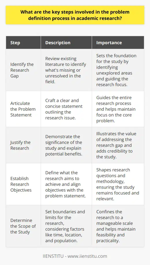 Understanding the Problem Definition Process in Academic Research Defining a problem is crucial in academic research. It sets a studys focus. Identify the Research Gap Research starts by finding a gap. Scholars must review existing literature. This identifies whats missing or unresolved. Researchers ask critical questions. These guide their focus on unexplored areas. Articulate the Problem Statement Crafting the problem statement comes next. It outlines the research issue. This statement should be clear. It must also be concise. Importantly, it guides the entire research process. Justify the Research Researchers need to justify their study. They demonstrate why the problem matters. This illustrates the studys significance. Researchers explain potential benefits. They show how addressing the gap adds value. Establish Research Objectives Next, researchers define their objectives. This involves stating what the research aims to achieve. Objectives shape research questions and methodology. They must align with the problem statement. Formulate Research Questions or Hypotheses Formulating questions or hypotheses is essential. They direct the investigation. Research questions should be specific. They must also be measurable. For testing theories, hypotheses are stated. Determine the Scope of the Study Determining the scope confines the research. It sets the boundaries. Researchers establish the studys limits. They consider factors like time, location, and population. Review Definitions and Parameters Researchers should clarify terms and parameters. They define key concepts. This avoids ambiguity. It ensures clarity in understanding the problem. Create a Conceptual Framework A conceptual framework supports the problem statement. It presents related theories and concepts. Researchers use it to connect different parts of the study. A good framework guides the research design. Assess Ethical Considerations Researchers must think about ethics. They anticipate potential ethical issues. This involves considering participant welfare. Researchers ensure their study respects ethical standards. Conclude with a Research Proposal A research proposal finalizes the problem definition. This document outlines the intended research. It includes all key steps. It serves as a roadmap for the investigation. In conclusion, the problem definition process sets the stage for meaningful inquiry. Researchers meticulously craft a problem statement. They justify and scope their study. By taking these steps, they pursue knowledge that fills critical gaps.