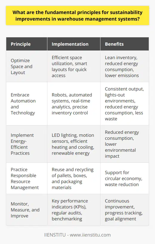 Fundamental Principles for Sustainability in Warehouse Management Sustainability now drives innovation in warehouse management systems (WMS). Warehouses face increasing demands to reduce ecological footprints. Managers must adapt. They adopt key principles for sustainability. These ensure efficiency. They also promote environmental stewardship. Optimize Space and Layout Efficient space use is crucial. It permits lean inventory. It also minimizes energy use. Smart layouts facilitate quick access. This reduces the need for movement. Fewer movements lead to lower emissions. Embrace Automation and Technology Automation enhances operational efficiency. Robots and automated systems do not tire. They provide consistent output. They can also function in lights-out environments. This reduces energy consumption. Technology integration aids in data collection. Real-time analytics predict demand. They enable precise inventory control. Less waste occurs. Implement Energy-Efficient Practices Energy conservation matters. Managers invest in LED lighting. They install motion sensors. Efficient heating and cooling systems follow. Renewable energy sources join the mix. These practices cut down on energy use. Practice Responsible Resource Management Resource management focuses on reuse and recycling. Pallets, boxes, and packaging materials get a second life. This principle supports a circular economy. It also leads to waste reduction. Invest in Training and Engagement Sustainability thrives with informed teams. Training programs enlighten workers. They learn about eco-friendly practices. Employee engagement ensures everyone contributes. Staff can offer innovative ideas. Collective effort pushes sustainability forward. Monitor, Measure, and Improve Continuous improvement is a must. Key performance indicators (KPIs) track progress. They measure energy use, waste levels, and efficiency. Regular audits identify areas for improvement. Benchmarks guide toward sustainable goals. By adopting these principles, warehouses can vastly improve their sustainability efforts. They also set a standard for industries to follow. Sustainable practices combine ecological responsibility with operational excellence. This results in a balanced approach. It benefits both the environment and the bottom line.
