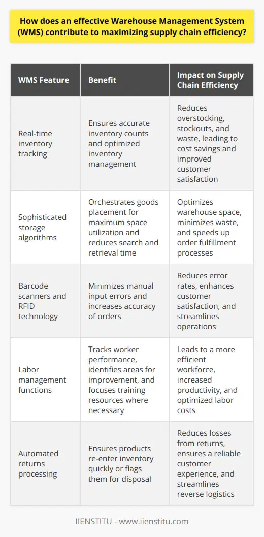 Warehouse Management and Supply Chain Efficiency Understanding Warehouse Management Systems A Warehouse Management System (WMS) is pivotal in supply chain operations. It automates various warehouse tasks. This system largely boosts efficiency and productivity. Efficiency in Inventory Control Real-time inventory tracking forms WMSs core. It ensures accurate inventory counts. Warehouse teams avoid overstocking and stockouts. Data drives decision-making here. This data leads to optimized inventory management . Optimization of Warehouse Space A WMS streamlines storage using sophisticated algorithms. It can orchestrate goods placement for maximum space utilization . The system often reduces waste. It also reduces search and retrieval time. Enhancing Picking and Packing Processes Picking and packing become more precise with a WMS. The system routes workers effectively. It minimizes travel time within the warehouse. Consequently, order fulfillment speeds up. Reducing Error Rates WMS technology minimizes manual input errors. It does so by implementing barcode scanners and RFID technology. This increases the accuracy of orders. Errors become less frequent. This, in turn, bolsters customer satisfaction. Labor Management Optimization A good WMS includes labor management functions. It tracks worker performance. It also identifies areas for improvement. This leads to a more efficient workforce. Training resources focus where necessary. Productivity increases. Improved Supplier and Customer Relations Vendors and customers benefit from WMS insights. Real-time data fosters better communication. It allows for more transparent operations. This transparency builds trust. Predictability and reliability are the results. Streamlined Shipping and Receiving Operations When receiving goods, a WMS schedules and records deliveries. It ensures swift unloading and accurate check-ins. The shipping processes, similarly, become more efficient. A WMS selects optimal carriers and shipping methods. Costs reduce. Shipments leave warehouses faster. Effective Returns Management Return processes can be complex. A WMS simplifies this by automating returns. It ensures products re-enter inventory quickly. Or it flags them for disposal. This reduces losses from returns. It also ensures a reliable customer experience. Conclusion An effective Warehouse Management System (WMS) touches every aspect of warehousing. It secures efficiency, accuracy, and speed in operations. This optimizes the entire supply chain. A WMS turns potential chaos into order. It provides streamlined, comprehensible processes. Organizing warehouses becomes easier. Customer satisfaction increases. Costs reduce. In essence, a WMS is indispensable for a thriving, competitive supply chain.