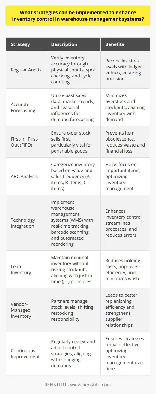 Effective Inventory Control Strategies Understanding Inventory Control Inventory control forms the backbone of successful warehouse management. It determines a companys capacity to meet demand without overstocking. Strategy implementation must be thorough. It must focus on having the right products, in the right quantity, at the right time. Essential Strategies for Improvement Regular Audits Regular audits verify inventory accuracy. They reconcile stock levels with ledger entries. These audits can take several forms: - Physical counts - Spot checking - Cycle counting Accurate Forecasting Demand forecasting informs inventory control. Past sales data, market trends, and seasonal influences are critical inputs. Forecasts should be as precise as possible. This precision minimizes overstock and stockouts. First-In, First-Out (FIFO) A FIFO approach ensures older stock sells first. It prevents item obsolescence. It is particularly vital for perishable goods. This approach reduces waste and financial loss. Prioritize with ABC Analysis An ABC analysis categorizes inventory: -  A-items:  High value with a low frequency of sales. -  B-items:  Moderate value and sales frequency. -  C-items:  Low value with high sales frequency. This categorization helps focus on important items. Use of Technology Modern warehouse management systems (WMS) enhance control. - Real-time tracking  - Barcode scanning - Automated reordering Lean Inventory Maintain minimal inventory without risking stockouts. Lean inventory reduces holding costs. It aligns with just-in-time (JIT) principles. Vendor-Managed Inventory Partners manage stock levels. This approach shifts the restocking responsibility. It can lead to better replenishing efficiency. Continuous Improvement A commitment to Kaizen or continuous improvement is fundamental. It requires regular reviews of control strategies. Adjustments should align with changing demands. Integrating Technology with Strategy Automate Data Collection Automated data collection reduces errors. It streamlines processes. Use RFID tags and handheld scanners. Implement an ERP System An Enterprise Resource Planning (ERP) system provides: - Centralized data management  - Real-time inventory levels - Integration with other business functions Continuous Process Improvement Regular Training Staff require regular training. They must understand system updates. They must adopt best practices. Measure Performance Key performance indicators (KPIs) gauge success. Common KPIs include: - Inventory accuracy rate - Order lead times - Stock turnover rate Regular reviews ensure strategies remain effective. Updates to inventory control should happen as necessary. Partner Collaboration Engage with Suppliers Strong supplier relationships support inventory control. Discuss lead times and reorder points. Opt for suppliers who provide quality products consistently. Collaborate Across Departments Collaboration between purchasing, sales, and warehouse teams is essential. Each department influences inventory levels. Open communication aligns operational goals. Conclusion Enhanced warehouse management requires regarded strategy implementation. Inventory control is complex. Yet, the right combination of these strategies can lead to optimized operations. It enables businesses to reduce costs, increase efficiency, and satisfy customer demands. Regular assessment and adaptation are the keys to maintaining effective inventory control.