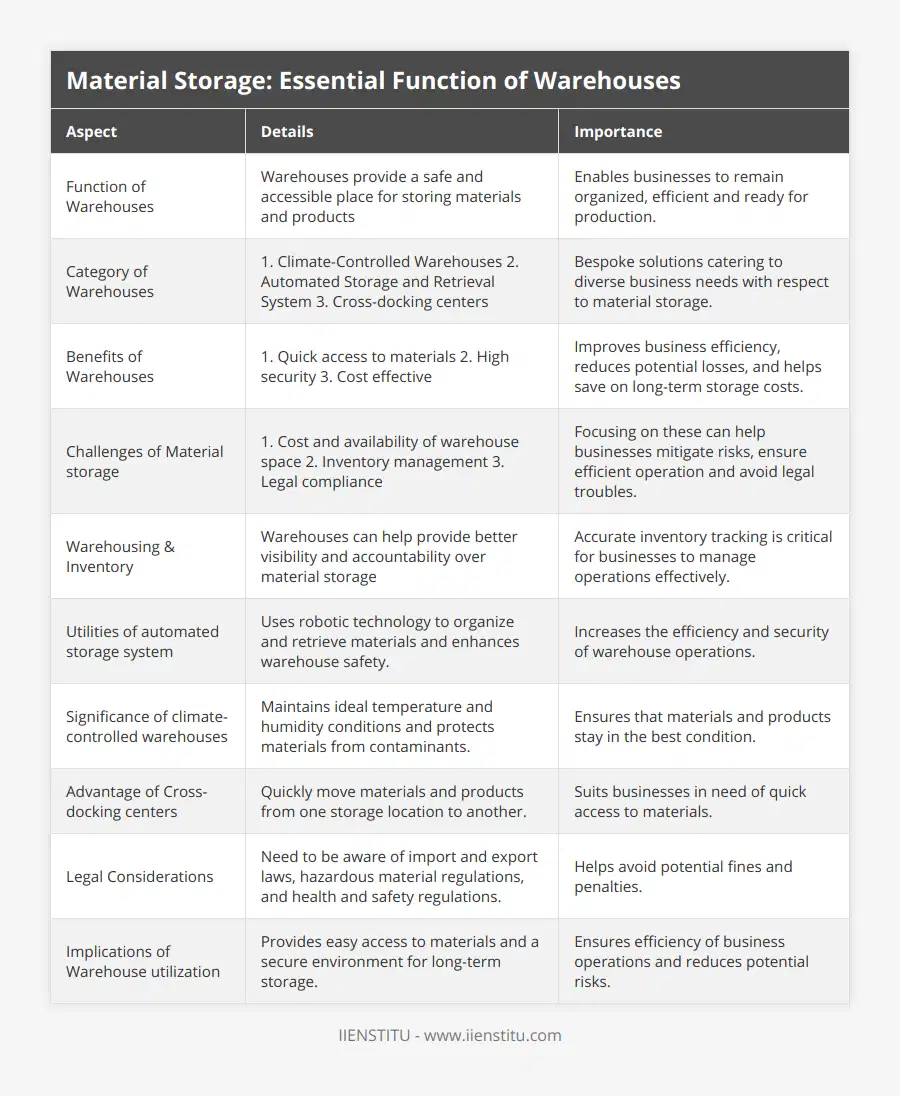Function of Warehouses, Warehouses provide a safe and accessible place for storing materials and products, Enables businesses to remain organized, efficient and ready for production, Category of Warehouses, 1 Climate-Controlled Warehouses 2 Automated Storage and Retrieval System 3 Cross-docking centers, Bespoke solutions catering to diverse business needs with respect to material storage, Benefits of Warehouses, 1 Quick access to materials 2 High security 3 Cost effective, Improves business efficiency, reduces potential losses, and helps save on long-term storage costs, Challenges of Material storage, 1 Cost and availability of warehouse space 2 Inventory management 3 Legal compliance, Focusing on these can help businesses mitigate risks, ensure efficient operation and avoid legal troubles, Warehousing & Inventory, Warehouses can help provide better visibility and accountability over material storage, Accurate inventory tracking is critical for businesses to manage operations effectively, Utilities of automated storage system, Uses robotic technology to organize and retrieve materials and enhances warehouse safety, Increases the efficiency and security of warehouse operations, Significance of climate-controlled warehouses, Maintains ideal temperature and humidity conditions and protects materials from contaminants, Ensures that materials and products stay in the best condition, Advantage of Cross-docking centers, Quickly move materials and products from one storage location to another, Suits businesses in need of quick access to materials, Legal Considerations, Need to be aware of import and export laws, hazardous material regulations, and health and safety regulations, Helps avoid potential fines and penalties, Implications of Warehouse utilization, Provides easy access to materials and a secure environment for long-term storage, Ensures efficiency of business operations and reduces potential risks