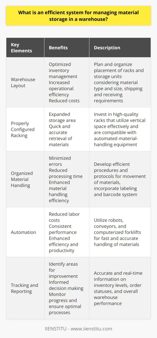 Efficiently managing material storage in a warehouse is crucial for the smooth operation and success of any business. A well-implemented warehouse management system offers a range of benefits, including optimized inventory management, increased operational efficiency, and reduced costs. In this article, we will delve into the key elements of an efficient system for managing material storage in a warehouse.The first fundamental aspect of an efficient warehouse material storage management system is the layout of the warehouse space. This entails carefully planning and organizing the placement of racks and storage units in the warehouse. The layout should take into consideration factors such as the type and size of materials being stored, as well as the shipping and receiving requirements of the business. A well-designed warehouse layout facilitates easy accessibility to stored materials, streamlines the flow of goods, and maximizes storage capacity. Investing in properly configured racking is essential for efficient material storage. High-quality racks enable effective utilization of vertical space, allowing businesses to expand their storage area without the need for expanding the physical footprint of the warehouse. Additionally, using racking systems that are compatible with automated material-handling equipment further enhances efficiency by enabling quick and accurate retrieval of materials.To expedite the process of picking and putting away materials, implementing an organized system is crucial. This entails developing efficient procedures and protocols for the movement of materials within the warehouse. It is also essential to incorporate a labeling and barcode system for easy identification and tracking of materials. By standardizing these processes, businesses can minimize errors, reduce processing time, and enhance overall material handling efficiency.Automation plays a significant role in an efficient warehouse material storage management system. Advancements in technology, such as robots, conveyors, and computerized forklifts, enable fast and accurate handling of materials. These automated systems not only reduce labor costs but also ensure consistent performance, resulting in enhanced efficiency and productivity. Implementing automated material-handling equipment enables businesses to handle a higher volume of materials with greater speed and precision.Tracking and reporting are essential components of efficient warehouse material storage management. Warehouse management systems should provide accurate and real-time information on inventory levels, order statuses, and overall warehouse performance. This data helps businesses identify potential areas for improvement and make informed decisions. By incorporating performance metrics and reporting capabilities, businesses can track their progress, set targets, and ensure that processes are running optimally.In conclusion, an efficient system for managing material storage in a warehouse involves implementing a well-thought-out warehouse layout, utilizing properly configured racking systems, adopting organized material handling procedures, integrating barcode and labeling systems, incorporating automated material-handling equipment, and implementing tracking and reporting mechanisms. By focusing on these core elements, businesses can significantly improve their warehouse operations, reduce costs, and increase overall efficiency and productivity.