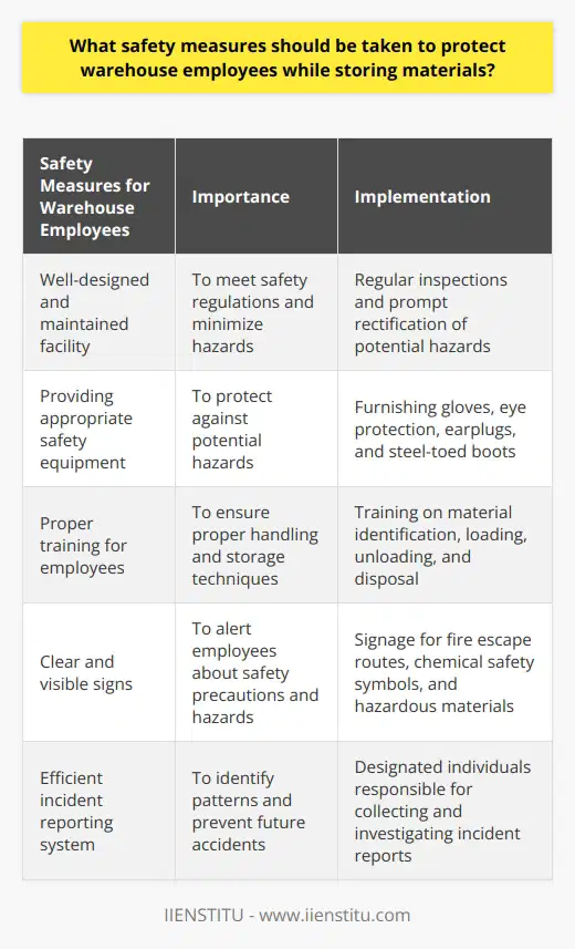 The safety and well-being of warehouse employees while storing materials should be a primary concern for employers. Taking necessary safety measures not only protects employees but also helps in maintaining a productive and efficient work environment. In this article, we will discuss important safety measures that should be implemented to safeguard warehouse employees.The first step in ensuring warehouse safety is to have a well-designed and maintained facility. The building should meet all safety regulations and standards. This includes regular inspections to identify and rectify potential hazards such as faulty lighting, wet or slippery floors, malfunctioning safety equipment, or loose wires and cords. Addressing these risks promptly will minimize the chances of accidents or injuries.Providing appropriate safety equipment to warehouse workers is crucial. Employees should be furnished with protective gear such as gloves, eye protection, earplugs or earmuffs, and steel-toed boots. These items offer protection against potential hazards in the warehouse environment, reducing the risk of accidents and injuries.Proper training for employees is vital to ensure their safety while handling and storing materials. Workers should be trained to identify different types of materials they may come across and understand the proper techniques for loading, unloading, and storing. This includes specific regulations like labeling hazardous materials, recognizing dangerous materials identification systems, and correctly disposing of any hazardous substances. Adequate training empowers employees to make informed decisions and minimizes the chances of accidents caused by mishandling materials.Clear and visible signs throughout the warehouse are essential to alert employees about safety precautions and potential hazards. These signs should include information about fire escape routes, chemical safety symbols, and warning signs for hazardous materials. Good lighting is also important to ensure visibility and help prevent accidents caused by poor visibility.Employers should establish an efficient incident reporting system. Designated individuals should be responsible for collecting incident reports, investigating accidents, and reporting findings to management. By analyzing incident reports, employers can identify patterns and underlying issues, allowing them to take corrective measures to prevent future accidents.In conclusion, safeguarding warehouse employees while storing materials requires employers to prioritize safety measures. By implementing the measures discussed in this article, employers can create a safe work environment that promotes the well-being of their warehouse employees.