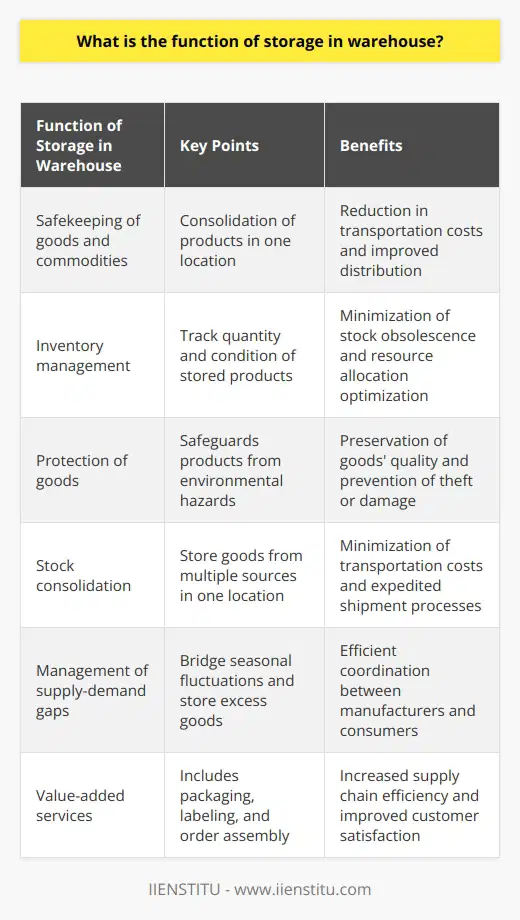 Overall, the function of storage in warehouses is crucial for businesses and the supply chain. The primary purpose of storage space in a warehouse is to ensure the safekeeping of goods and commodities. By consolidating products in one location, transportation costs are reduced, and the distribution process becomes more efficient.One key function of storage in warehouses is inventory management. By tracking the quantity and condition of stored products, businesses can minimize stock obsolescence and allocate resources more effectively. This leads to a reduction in carrying costs and optimization of order fulfillment rates. Having goods readily available in the warehouse ensures smooth distribution.Another important function of storage in warehouses is the protection of goods. Warehouses safeguard products from environmental hazards such as rain, sunlight, and dust. This preserves the quality of the goods, ensuring they remain in good condition until they are dispatched or required by the consumer. Implementing security measures and procedures also helps prevent theft or damage.Warehouses also allow for stock consolidation, which enhances supply chain efficiency. By storing goods from multiple sources in one location, transportation costs between the supplier and the retailer or consumer are minimized. Additionally, warehouses can expedite shipment processes through bulk breaking and cross-docking, which provides a more cost-effective approach to materials handling.Furthermore, warehouses serve as buffer points between manufacturers and consumers, bridging supply-demand gaps. They play a crucial role in managing seasonal fluctuations by storing excess goods produced during off-peak seasons for later release during increased demand periods.In addition to their primary storage function, warehouses often provide value-added services. These services, such as packaging, labeling, and order assembly, further enhance supply chain efficiency. By outsourcing these tasks to the warehouse, businesses can focus on their core operations, resulting in more streamlined processes and improved customer satisfaction.In conclusion, the function of storage in warehouses goes beyond simply providing a space for goods. It encompasses inventory management, protection of goods, stock consolidation, coordination of supply and demand, and value-added services. Warehouses are essential for enhancing supply chain efficiency, reducing operational costs, and meeting the diverse demands of businesses and consumers alike.